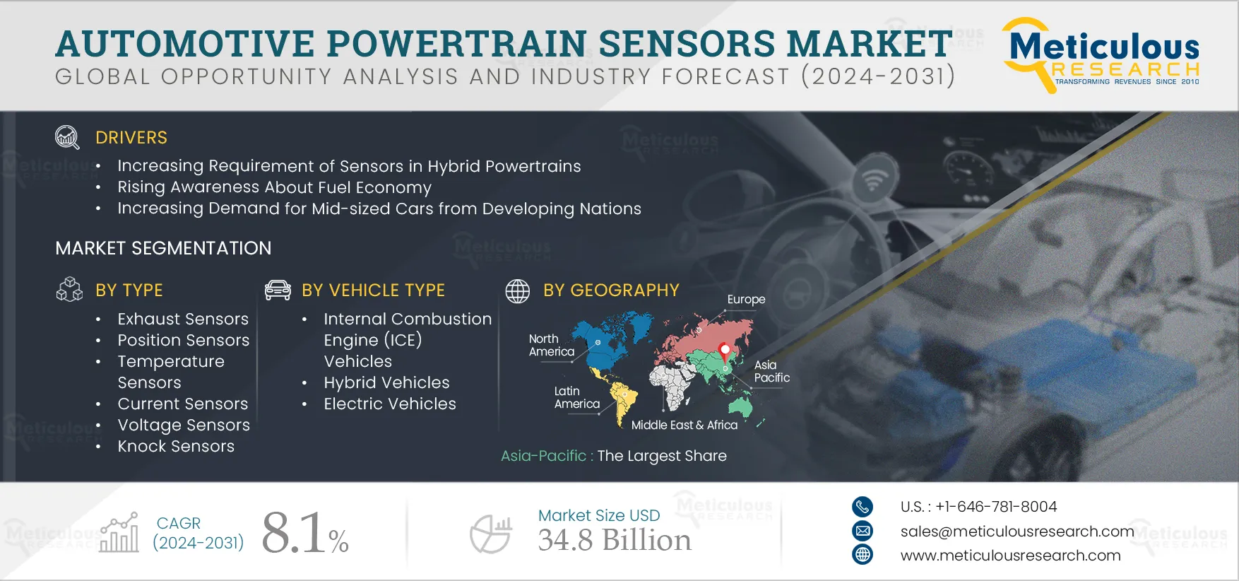 Automotive Powertrain Sensors Market Automotive Powertrain Sensors Market