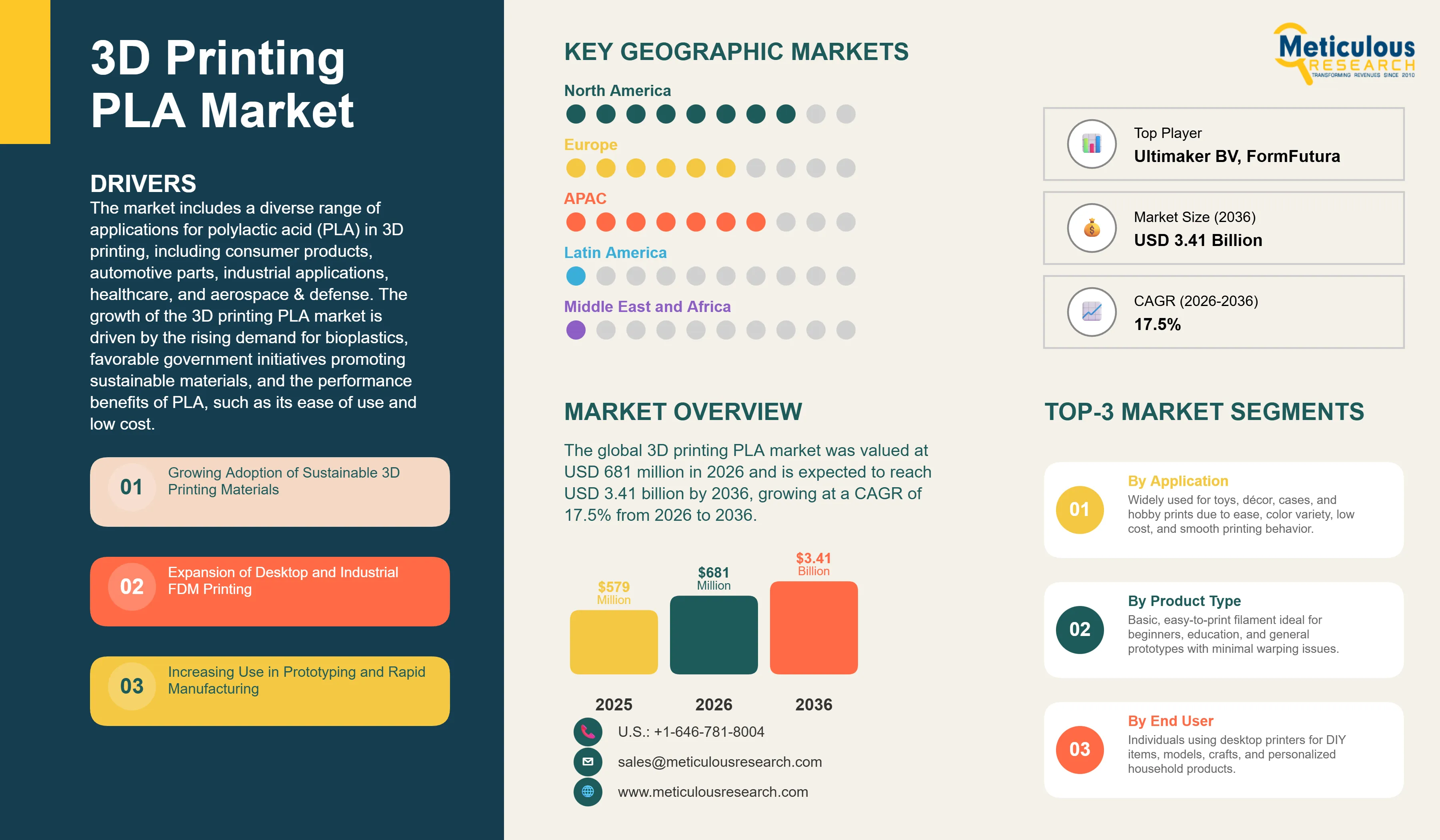 3D Printing PLA Market - Global Opportunity Analysis and Industry Forecast (2026-2026) infographic