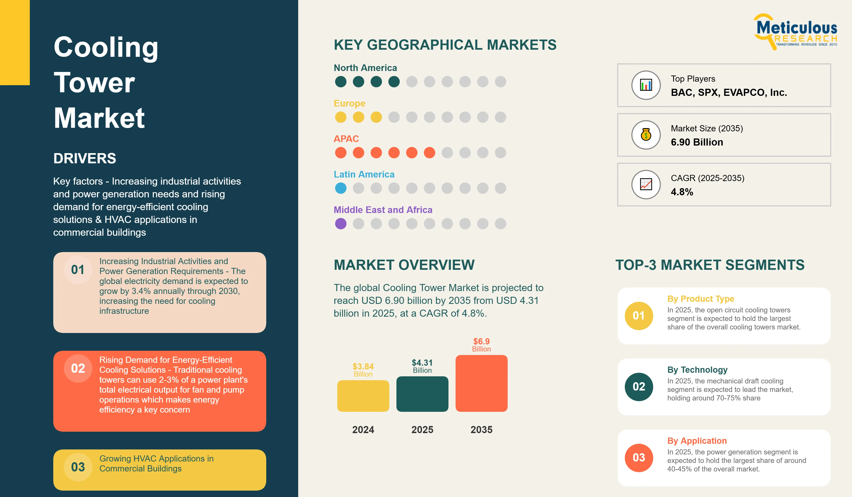 Cooling Tower Market - Global Opportunity Analysis and Industry Forecast (2025–2035) infographic