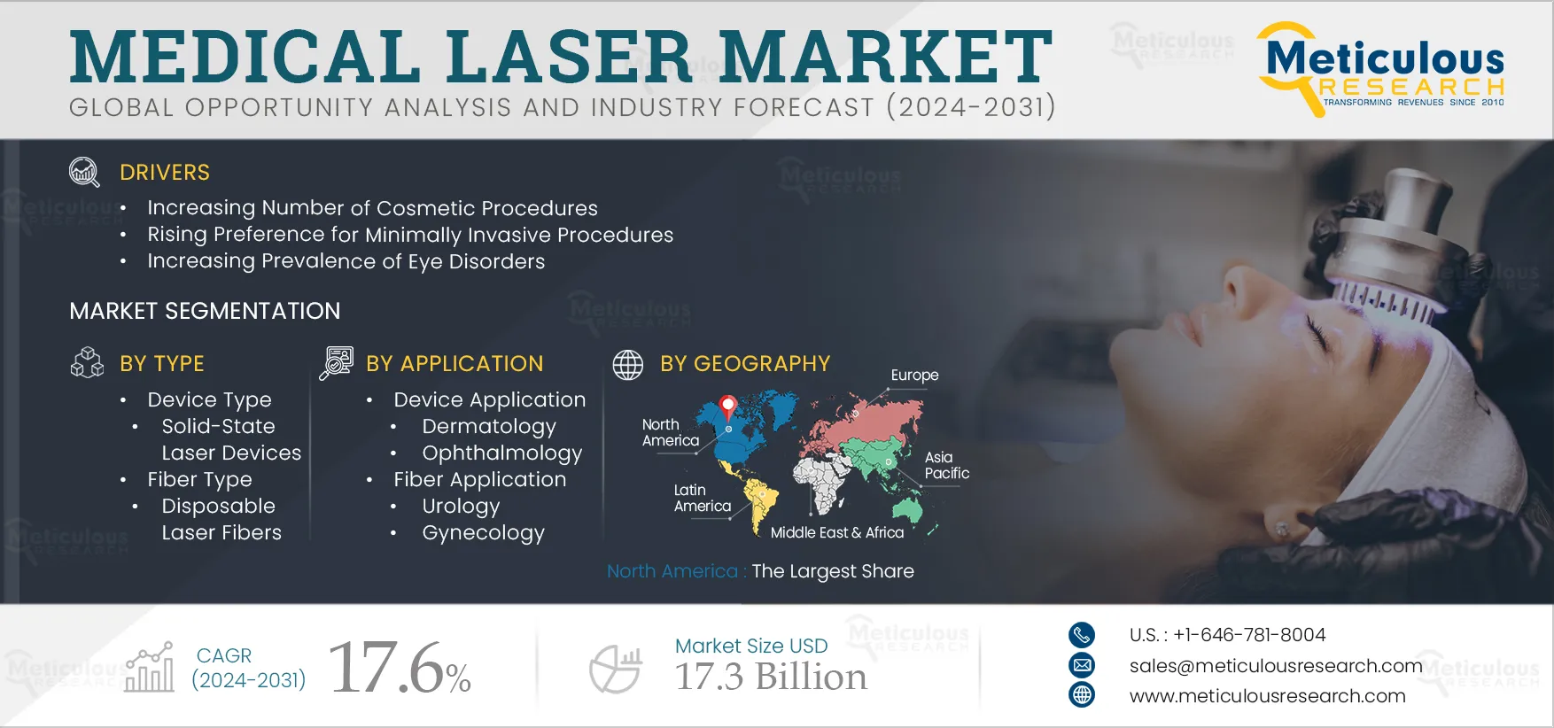 Medical Laser Market - Global Opportunity Analysis and Industry Forecast (2024-2031) infographic
