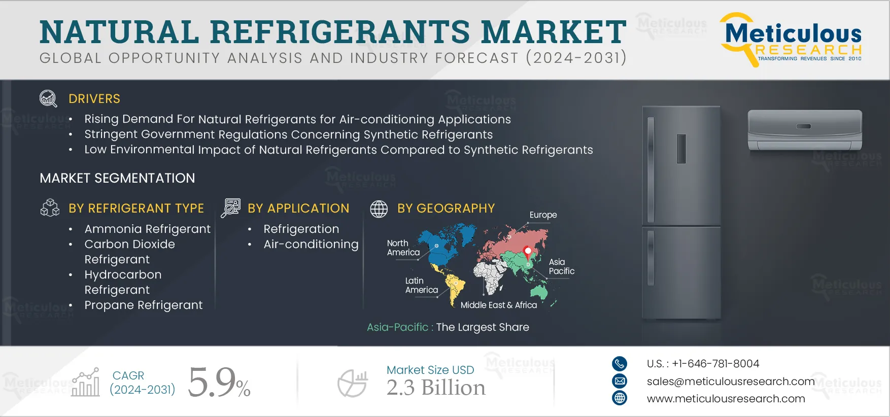 Natural Refrigerants Market - Global Opportunity Analysis And Industry Forecast (2025-2032) infographic