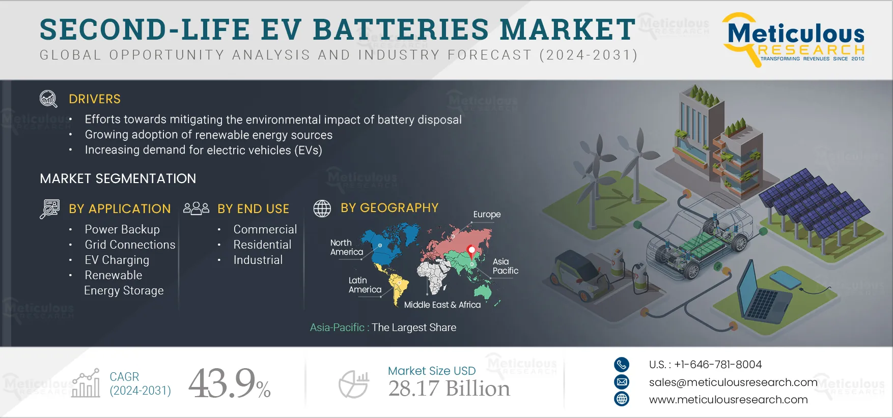 Second-life EV Batteries Market Second-life EV Batteries Market