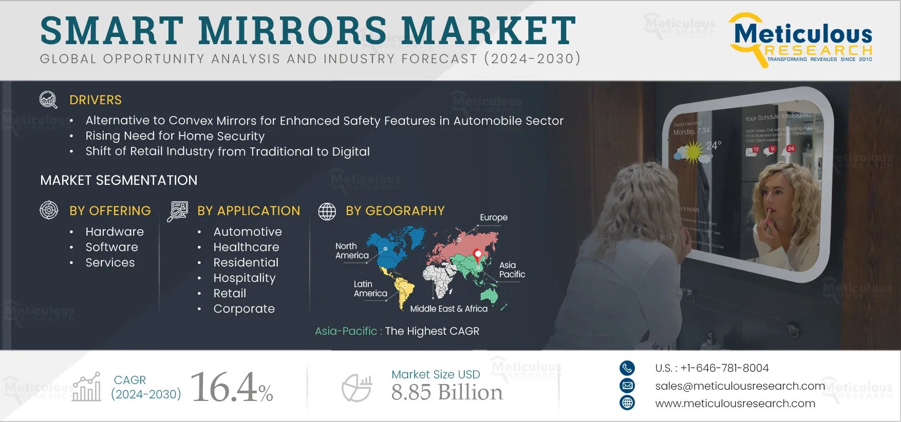 Smart Mirrors Market