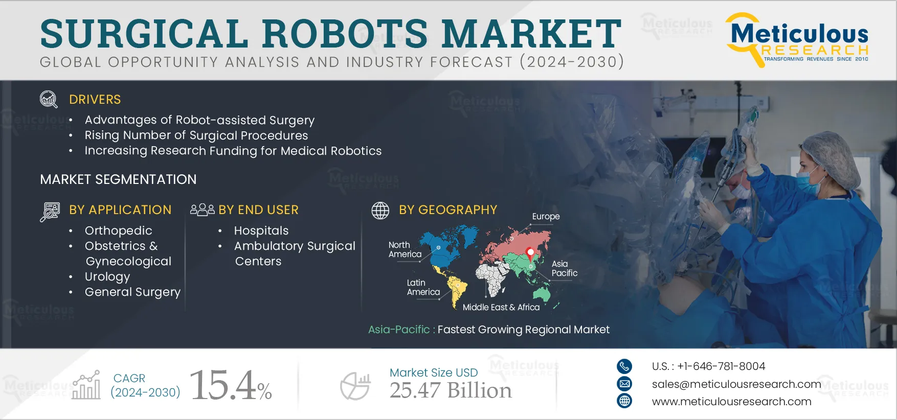 Surgical Robots Market