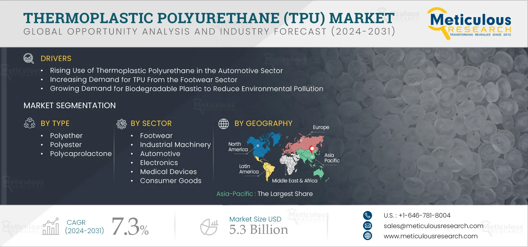 Thermoplastic Polyurethane (TPU) Market