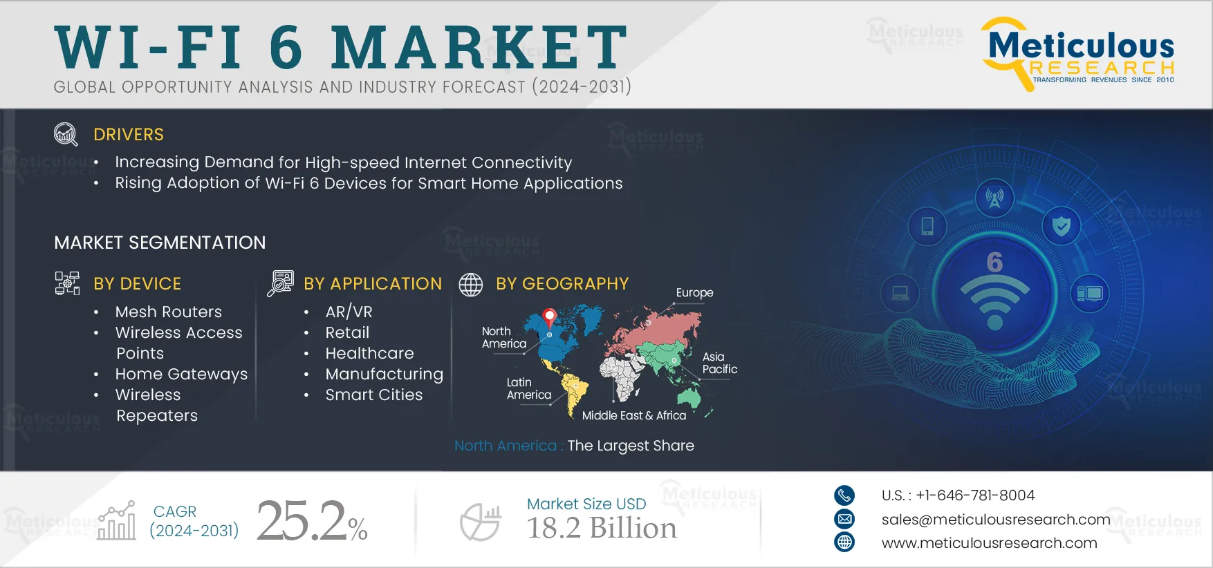 Wi-Fi 6 Market - Global Opportunity Analysis And Industry Forecast (2025-2032) infographic