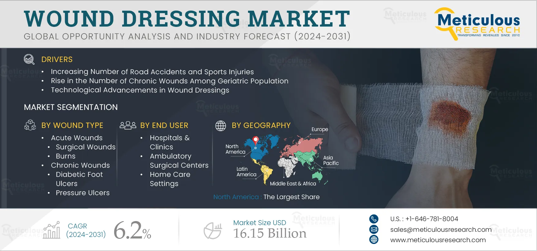 Wound Dressings Market