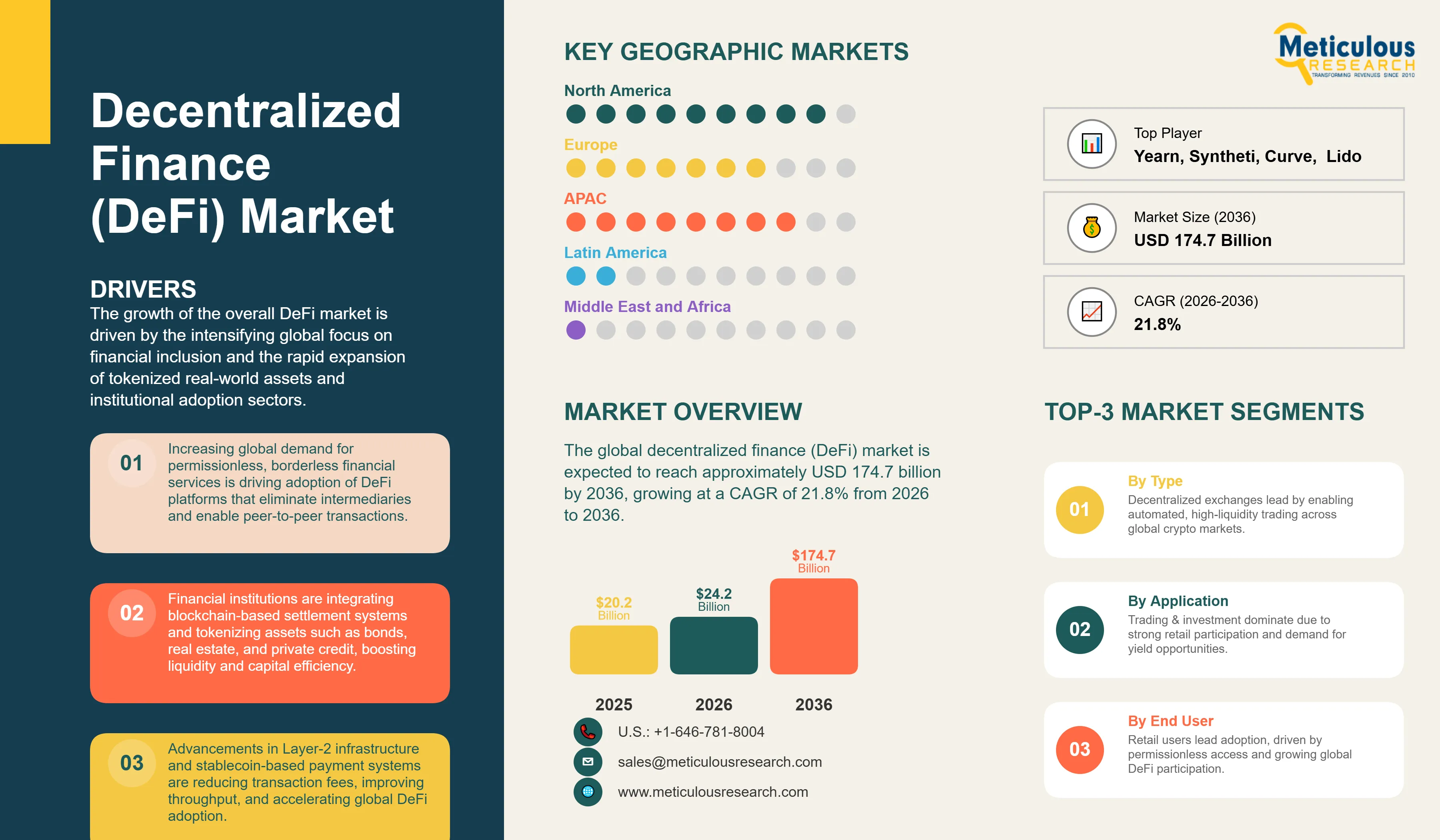 Decentralized Finance (DeFi) Market  - Global Opportunity Analysis and Industry Forecast (2026-2036) infographic