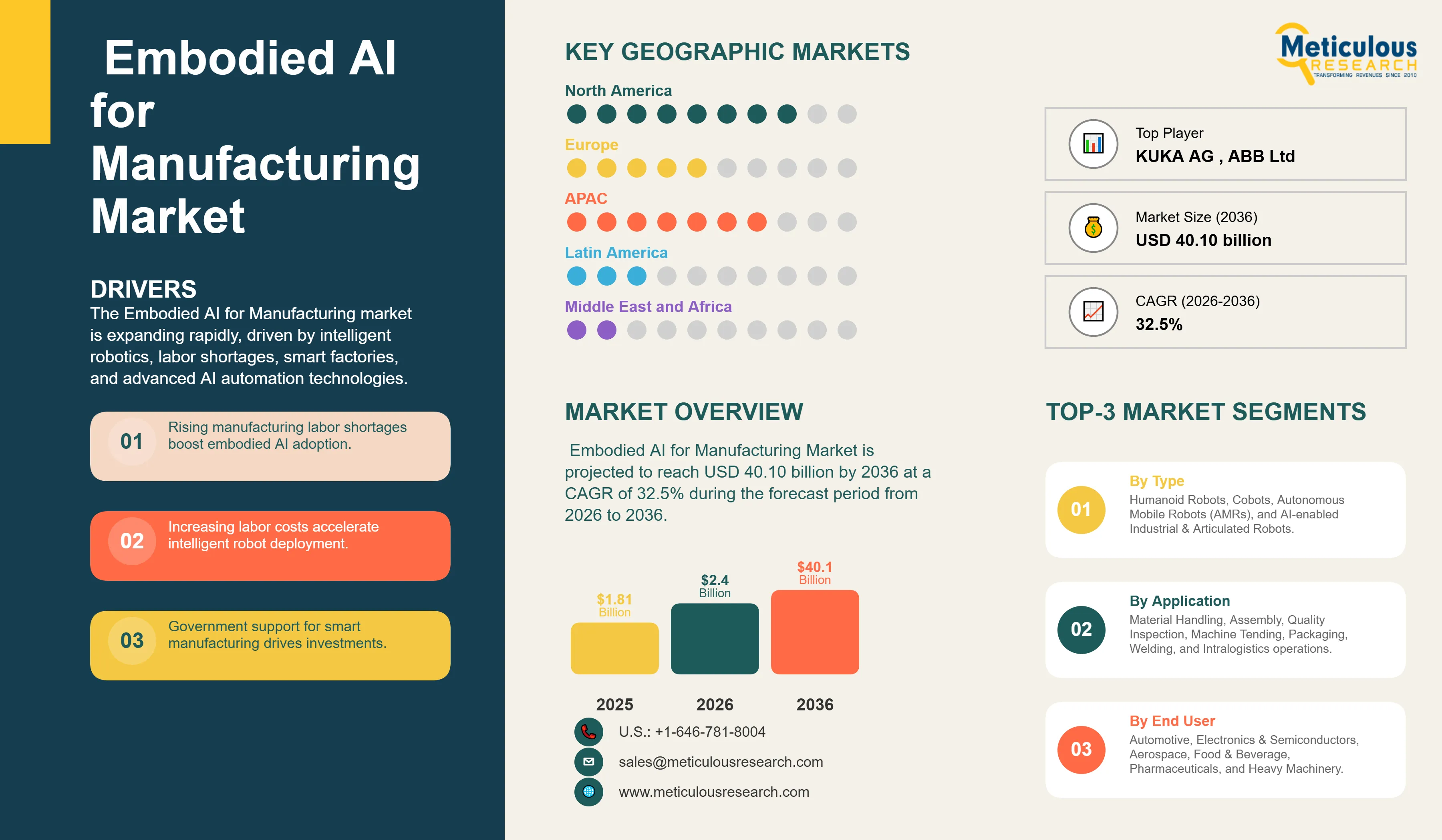Embodied AI for Manufacturing Market - Global Opportunity Analysis and Industry Forecast (2026-2036) infographic