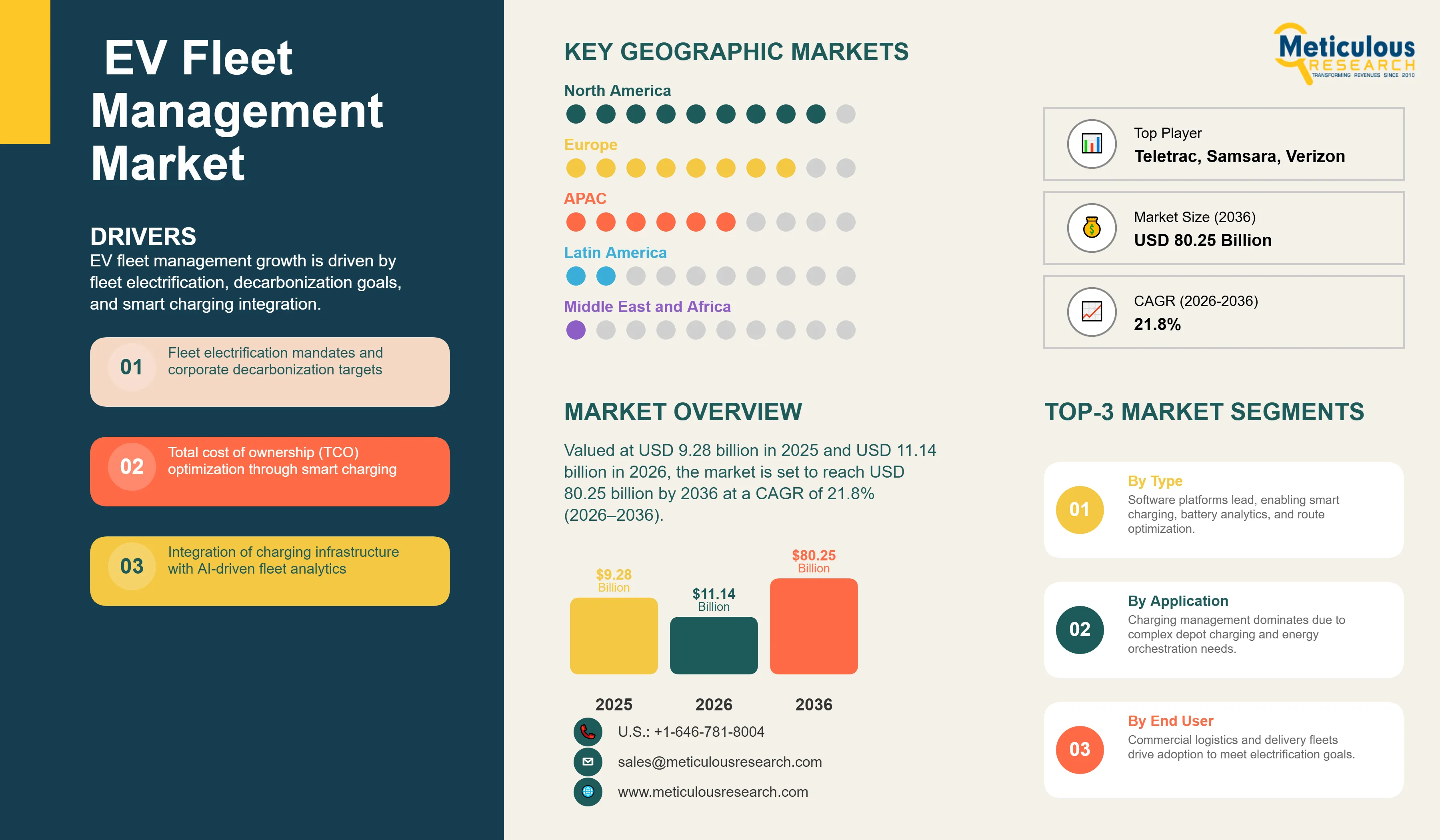 EV Fleet Management Market- Global Opportunity Analysis and Industry Forecast (2026-2036) infographic