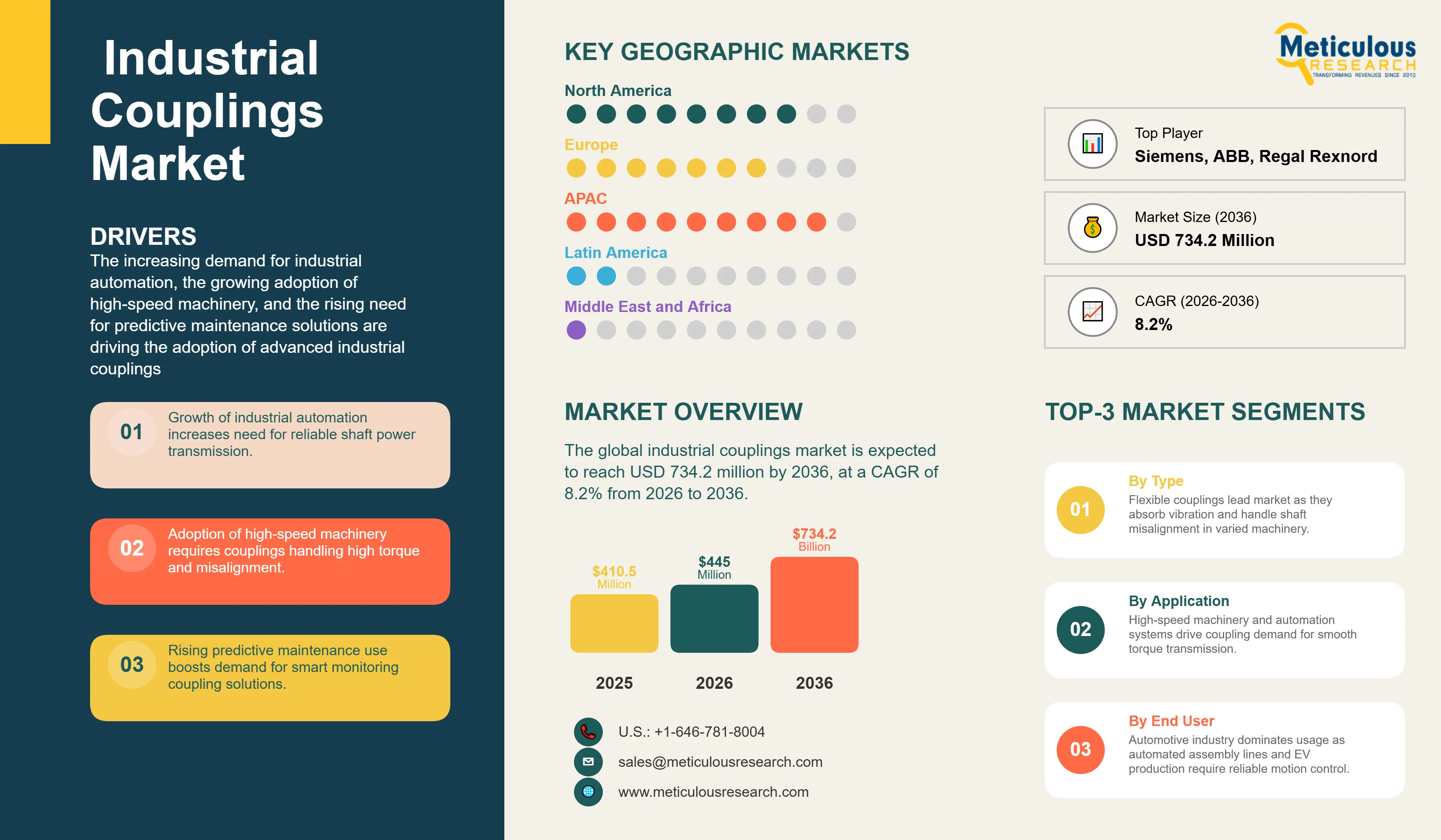 Industrial Couplings Market - Global Opportunity Analysis and Industry Forecast (2026-2036) infographic