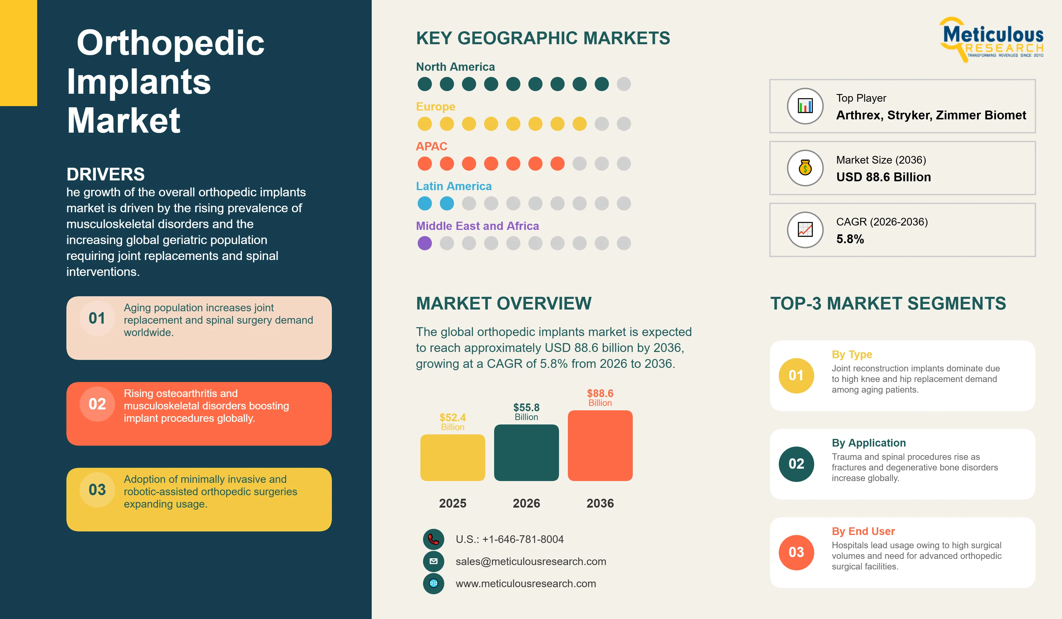 Orthopedic Implants Market - Global Opportunity Analysis and Industry Forecast (2026-2036) infographic