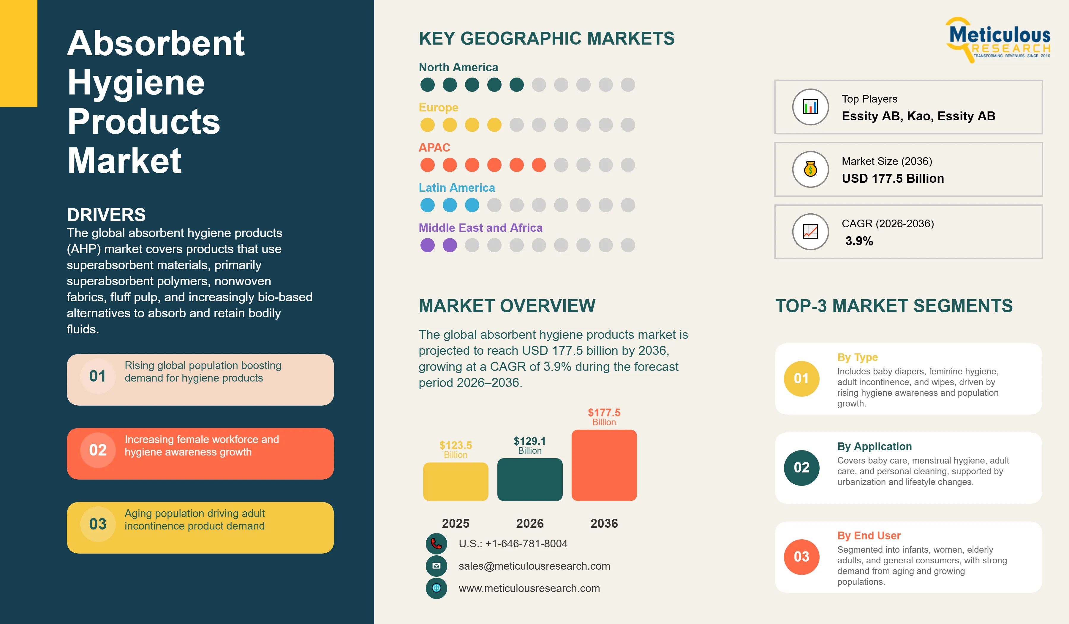 Absorbent Hygiene Products Market  - Global Opportunity Analysis And Industry Forecasts (2026-2036) infographic