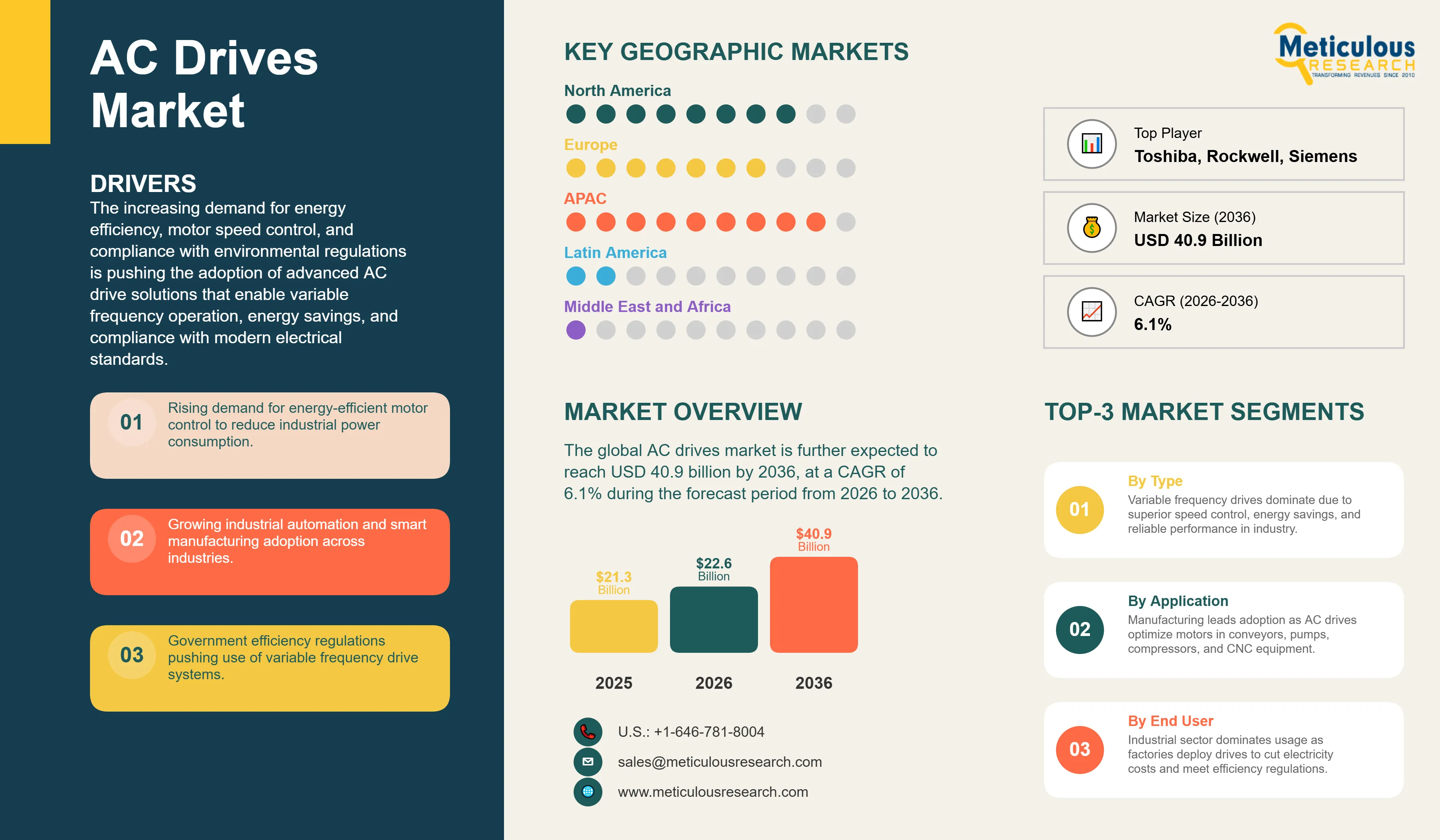 AC Drives Market - Global Opportunity Analysis and Industry Forecast (2026-2036) infographic