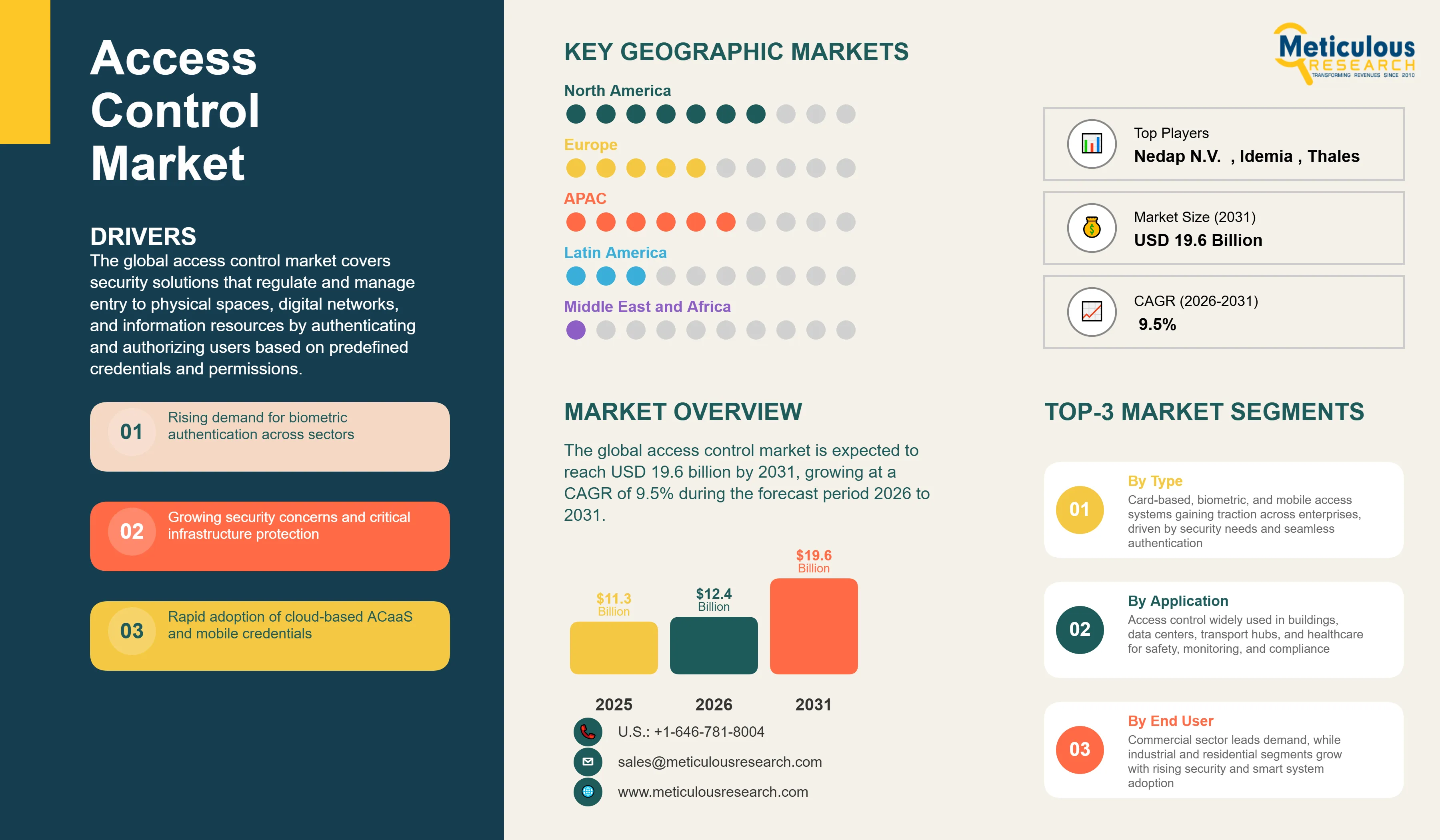 Access Control Market - Global Opportunity Analysis and Industry Forecast (2026-2031) infographic