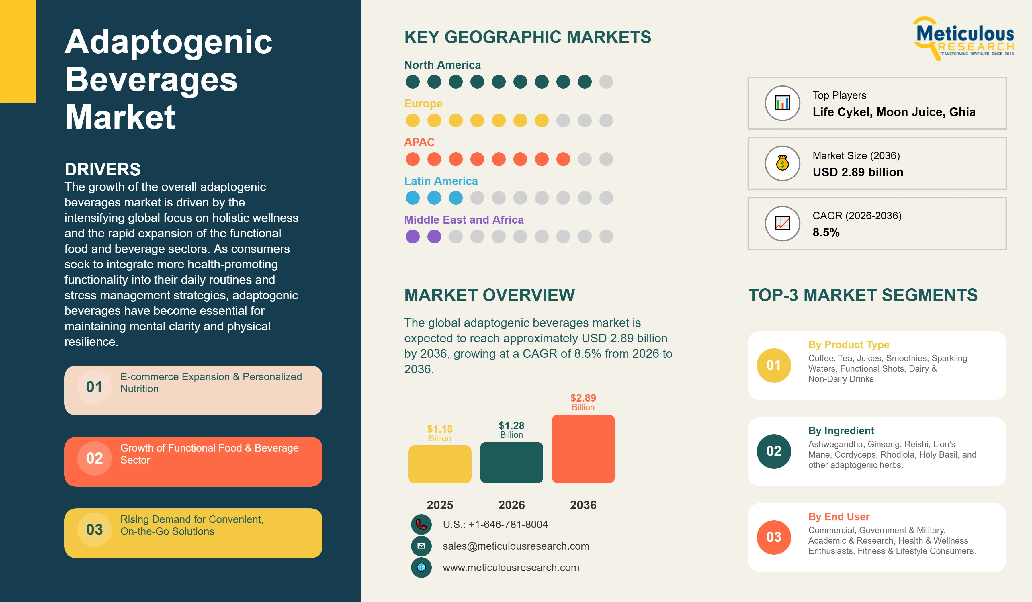 Adaptogenic Beverages Market - Global Opportunity Analysis and Industry Forecast (2026-2036) infographic