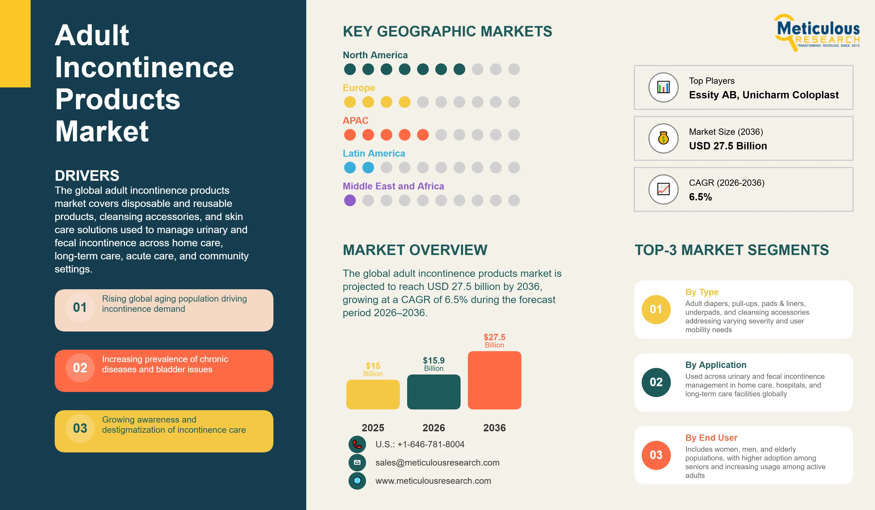 Adult Incontinence Products Market  - Global Opportunity Analysis And Industry Forecasts (2026-2036) infographic