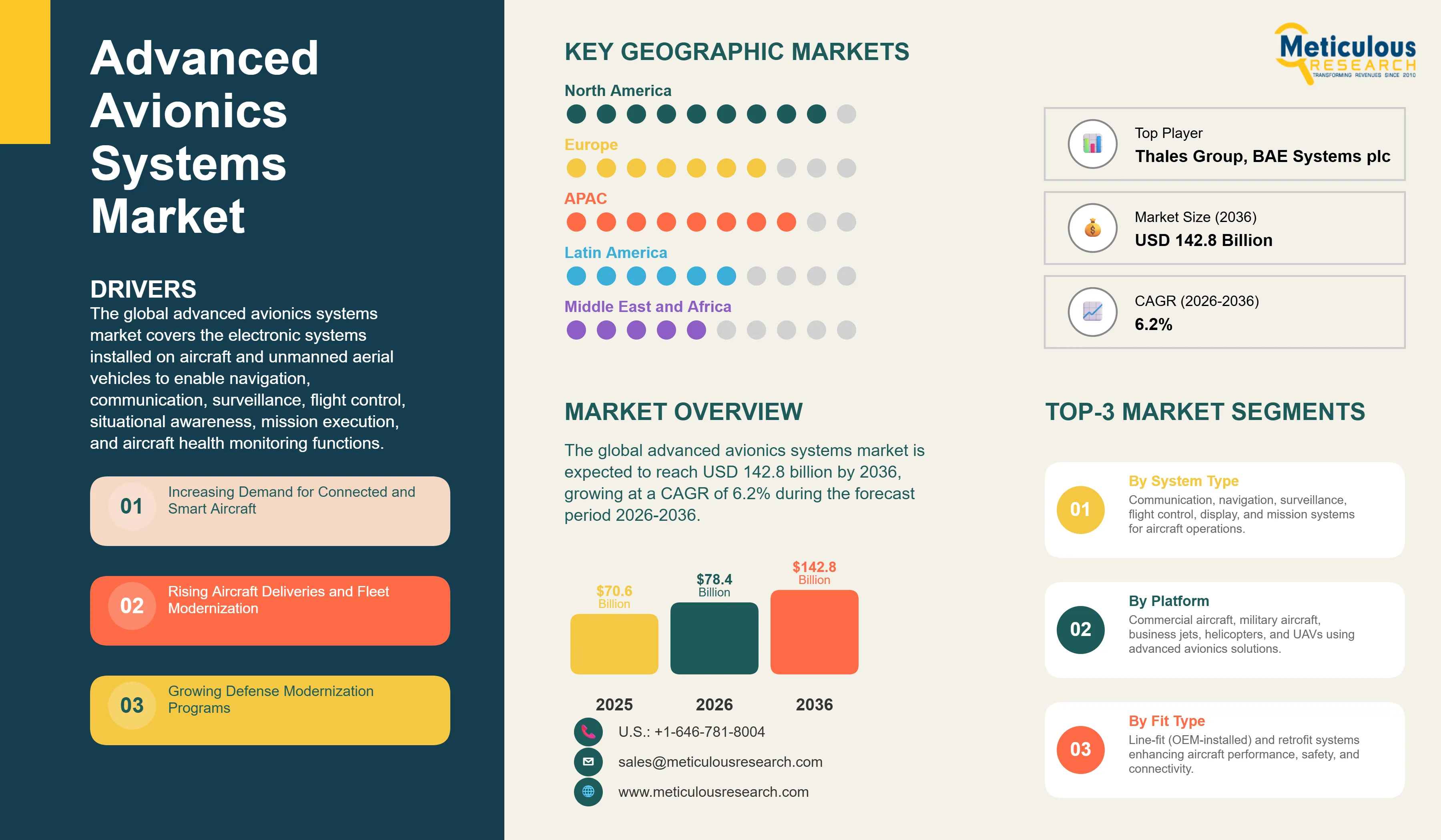 Advanced Avionics Systems Market - Global Opportunity Analysis and Industry Forecast (2026-2036) infographic