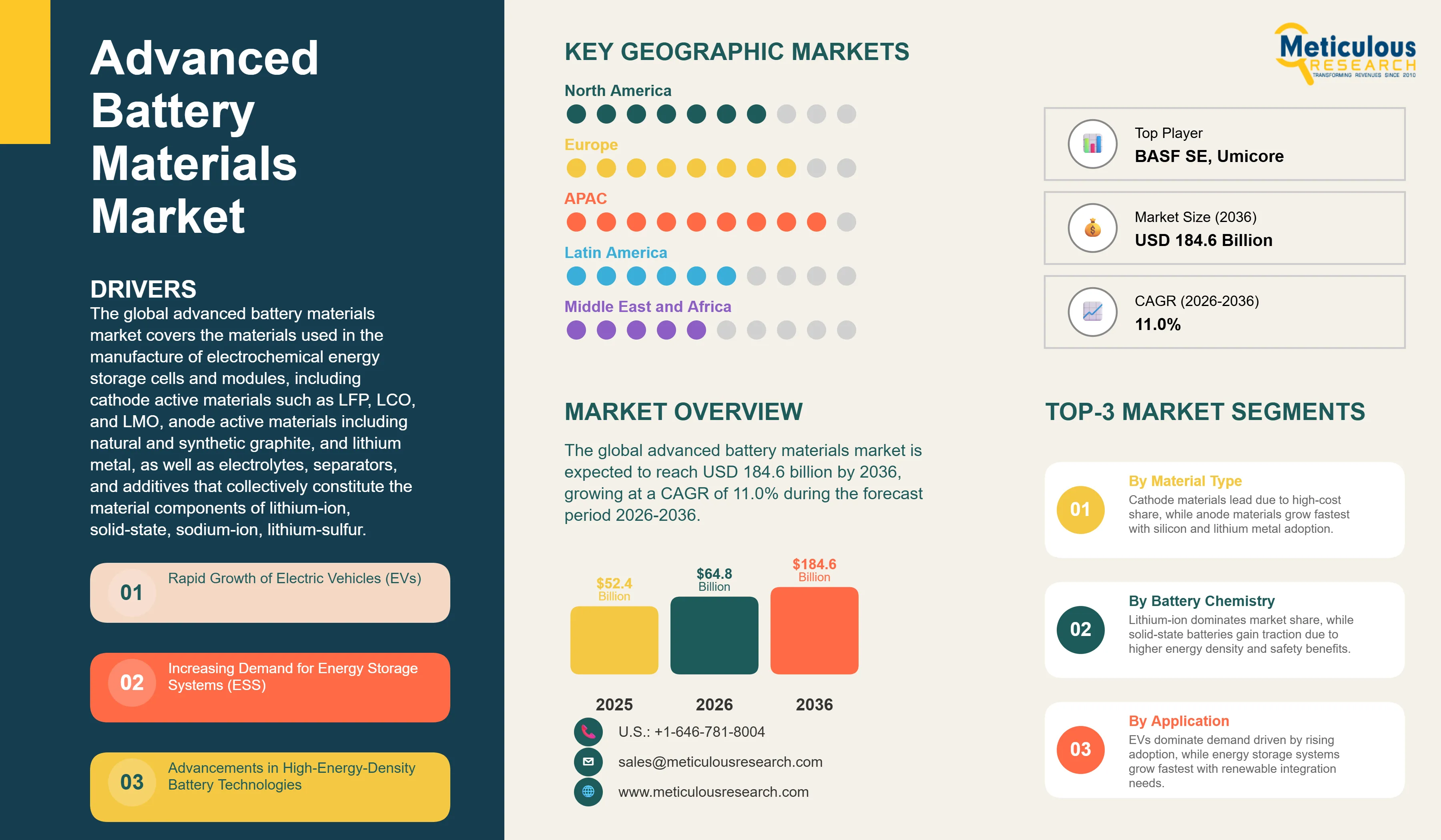 Advanced Battery Materials Market - Global Opportunity Analysis and Industry Forecast (2026-2036) infographic