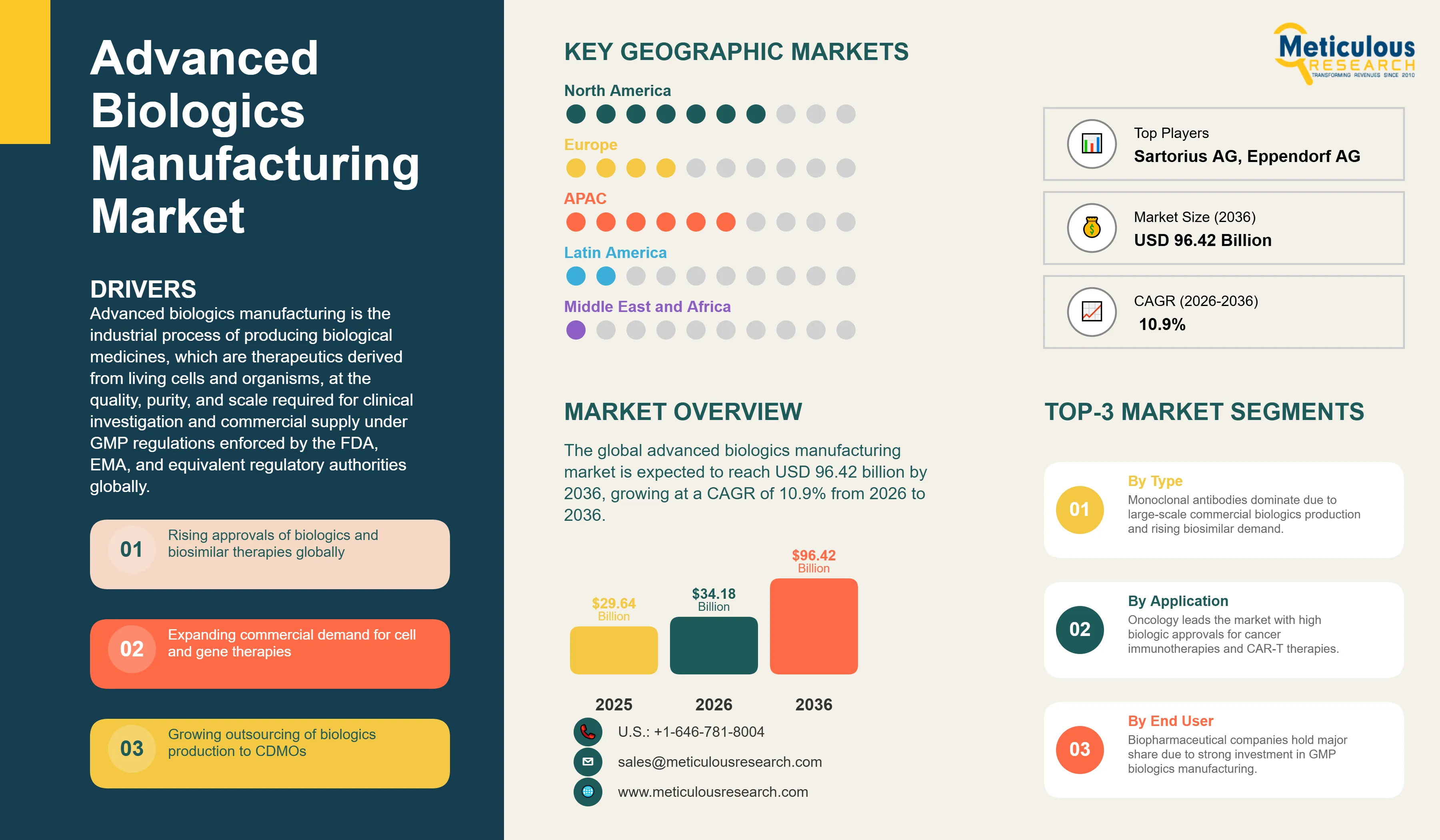 Advanced Biologics Manufacturing Market - Global Opportunity Analysis and Industry Forecast (2026-2036) infographic