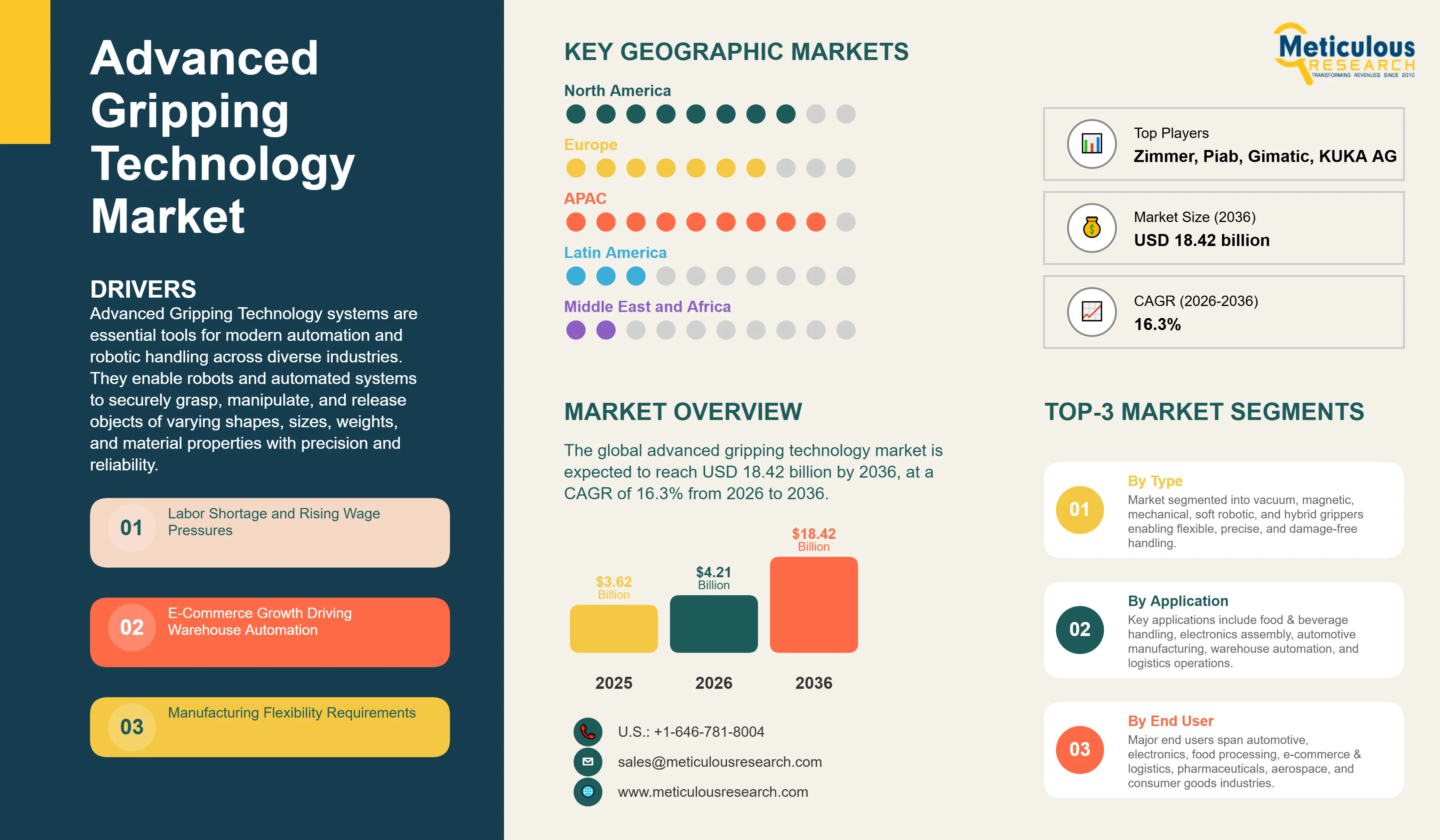 Advanced Gripping Technology Market - Global Opportunity Analysis and Industry Forecast (2026-2036) infographic