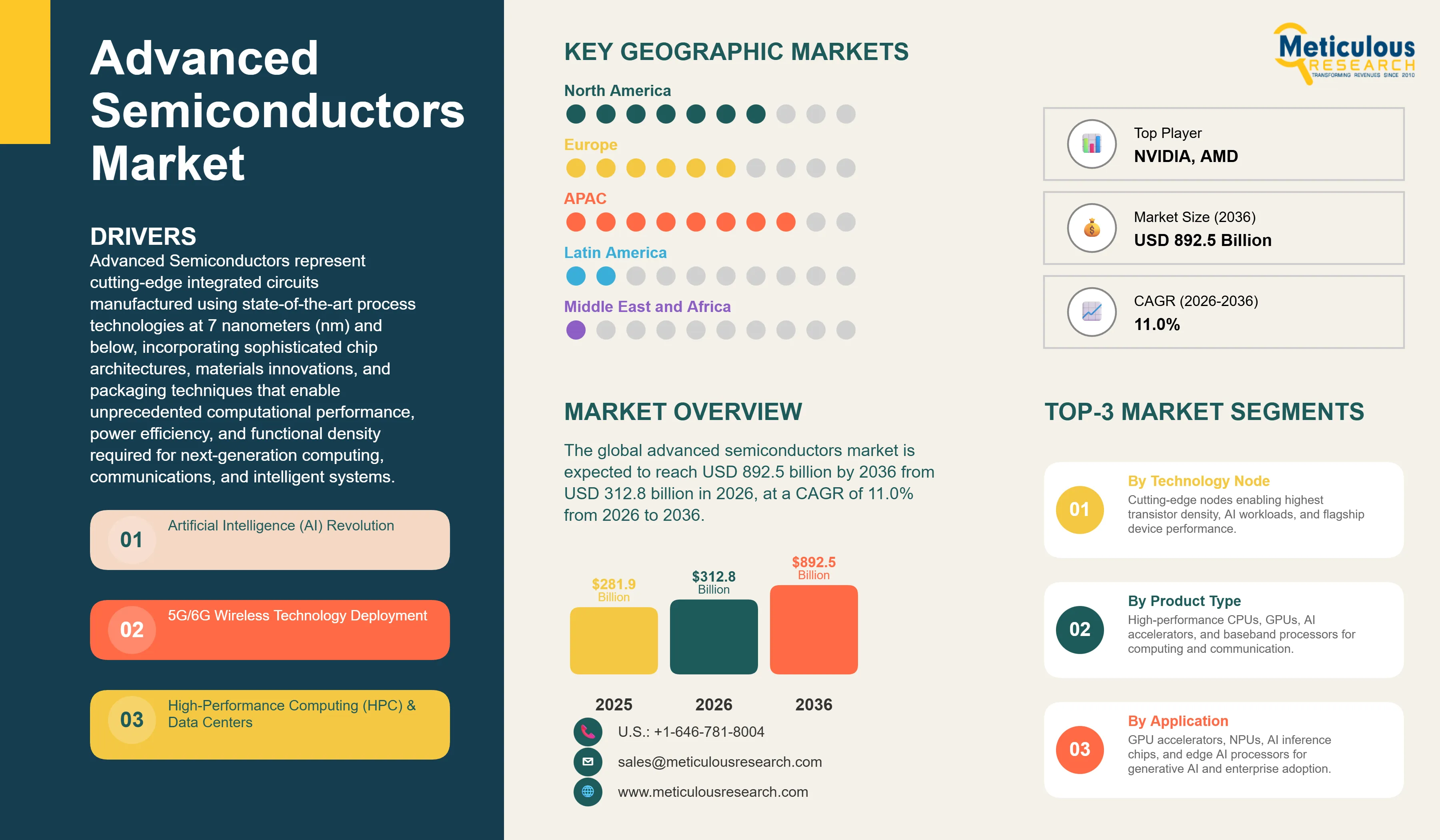Advanced Semiconductors Market - Global Opportunity Analysis and Industry Forecast (2026-2036) infographic