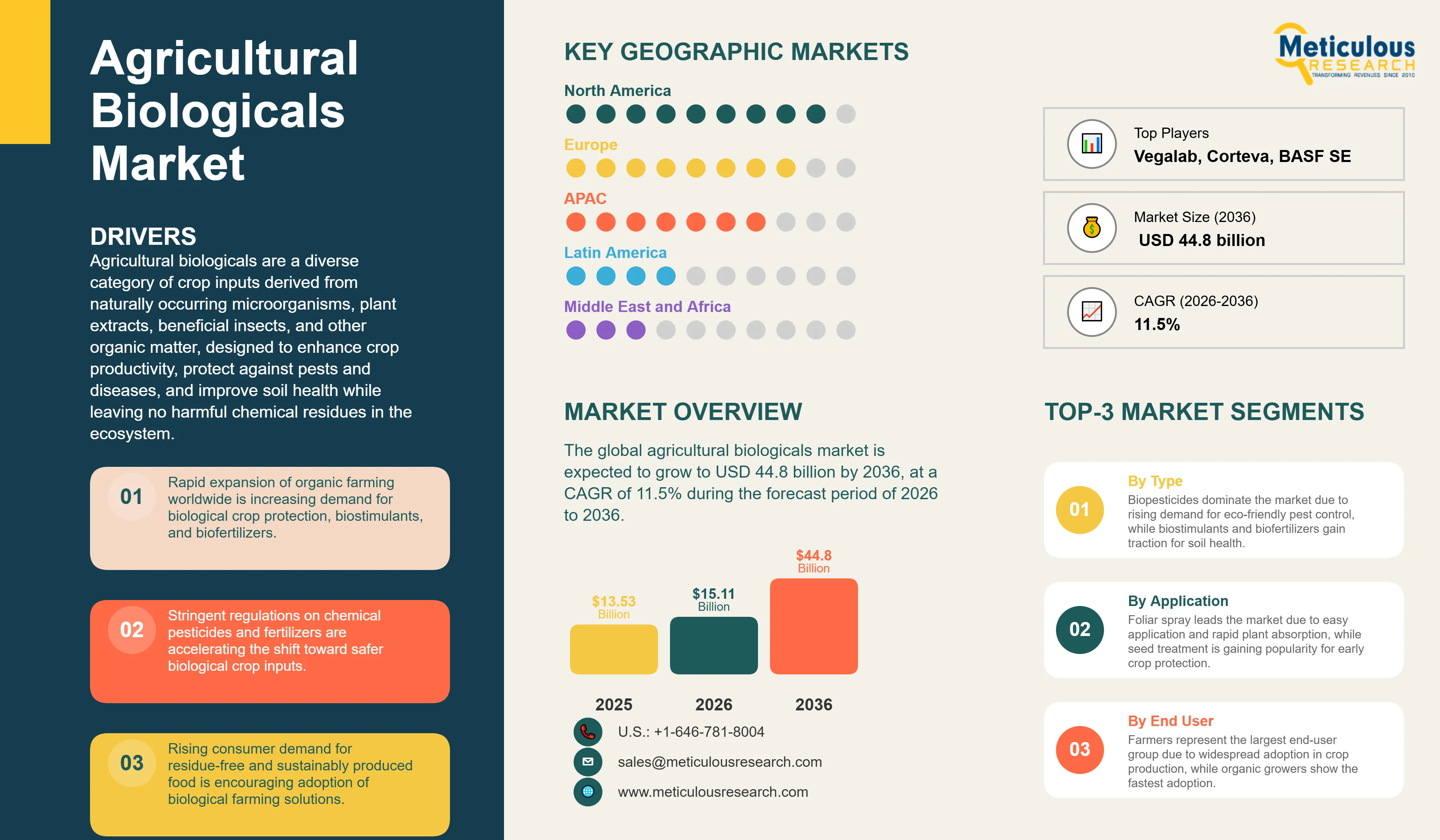 Agricultural Biologicals Market - Global Opportunity Analysis And Industry Forecast (2026-2036) infographic