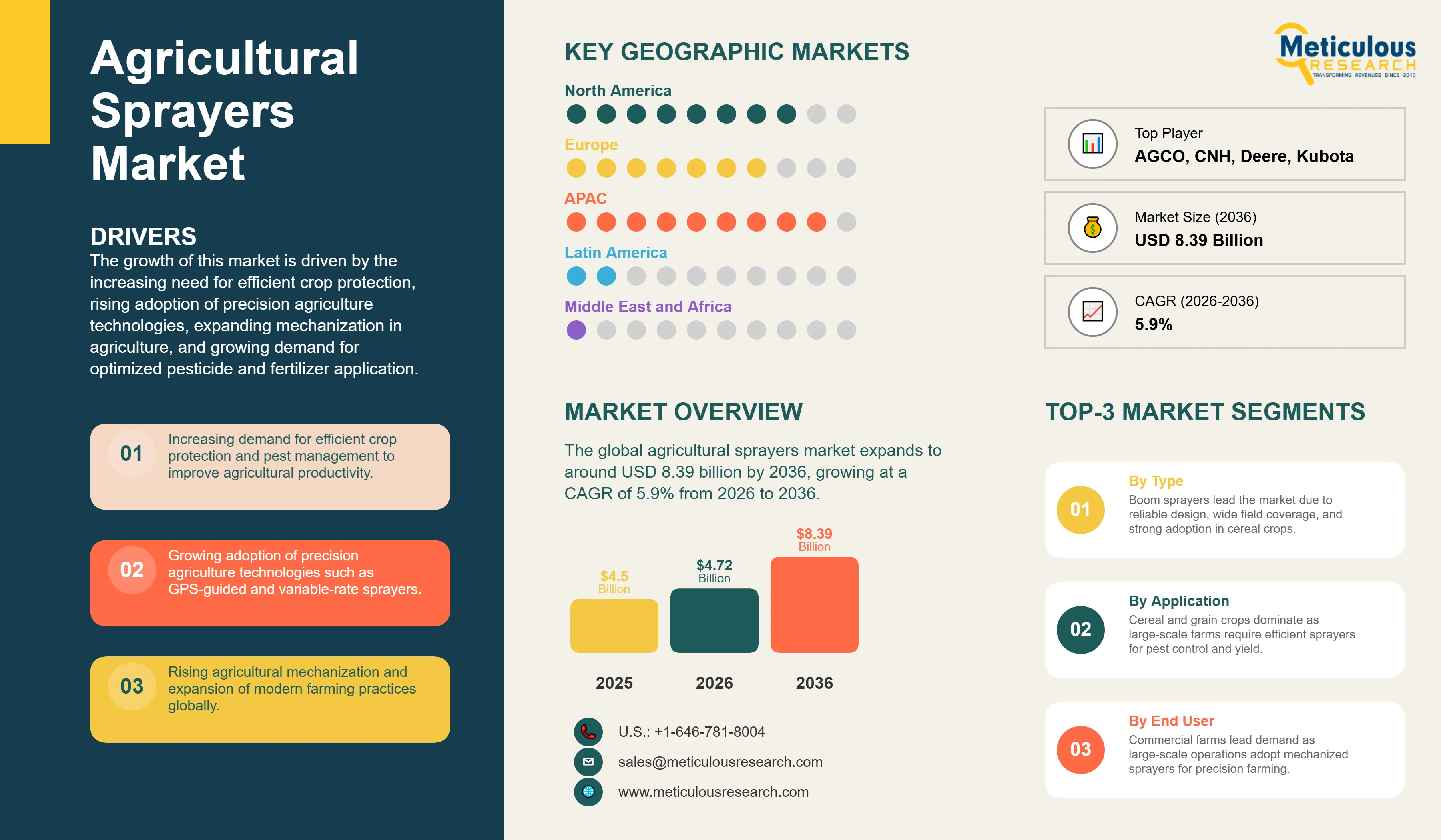 Agricultural Sprayers Market  - Global Opportunity Analysis And Industry Forecast (2026-2036) infographic
