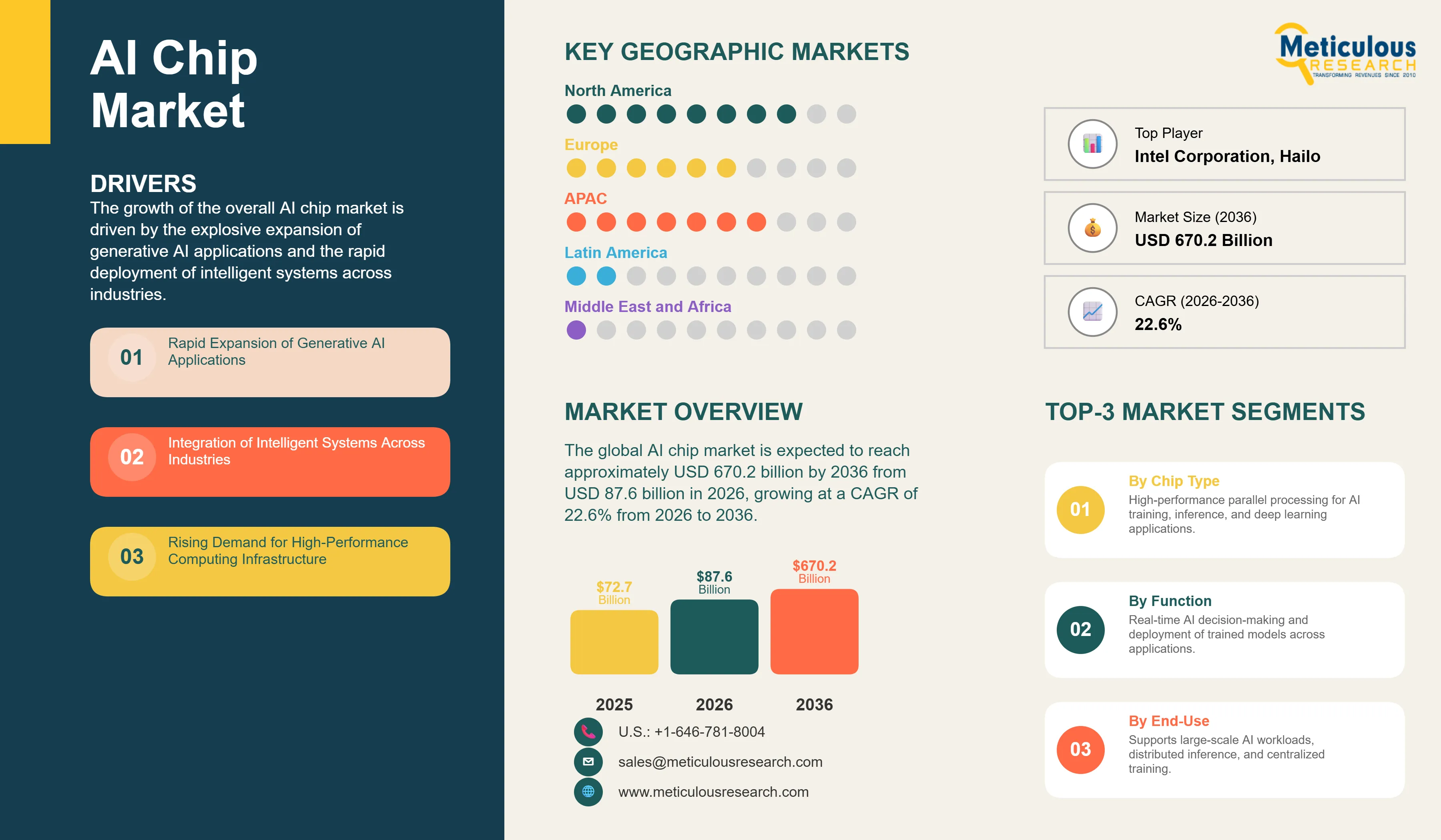 AI Chip Market - Global Opportunity Analysis and Industry Forecast (2026-2036) infographic