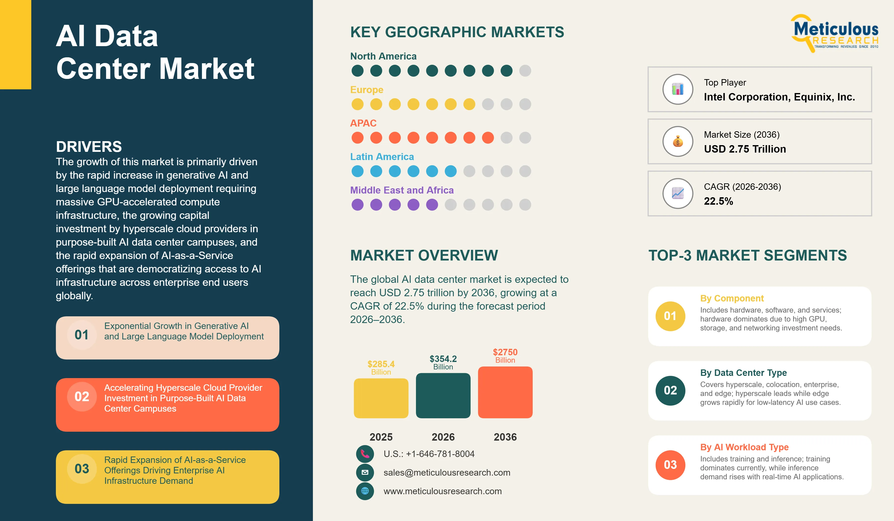 AI Data Center Market - Global Opportunity Analysis and Industry Forecast (2026-2036) infographic