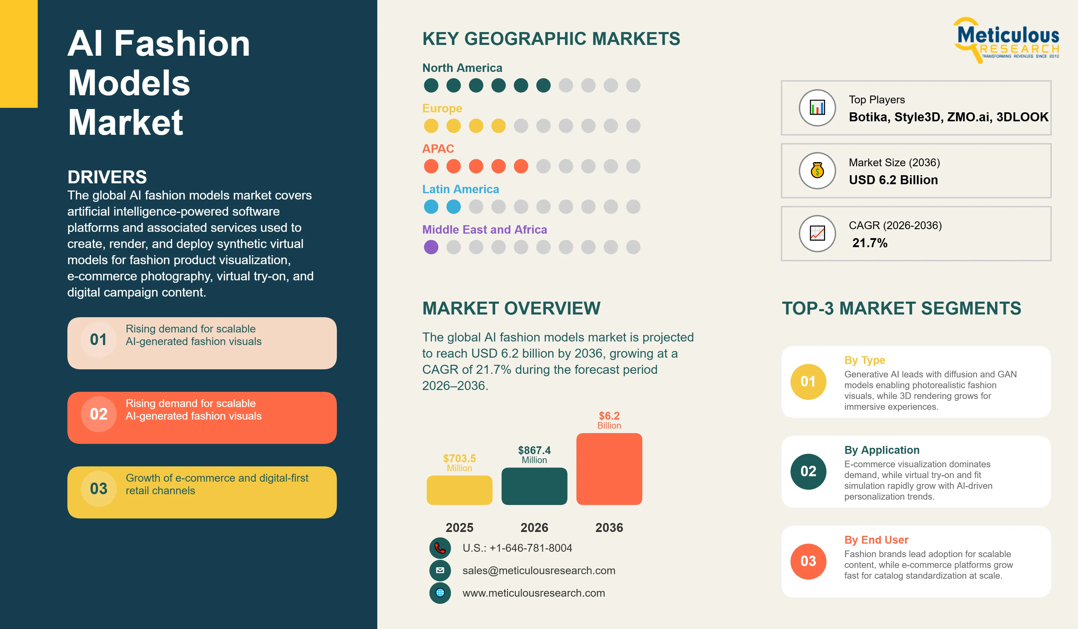 AI Fashion Models Market - Global Opportunity Analysis And Industry Forecasts (2026-2036) infographic