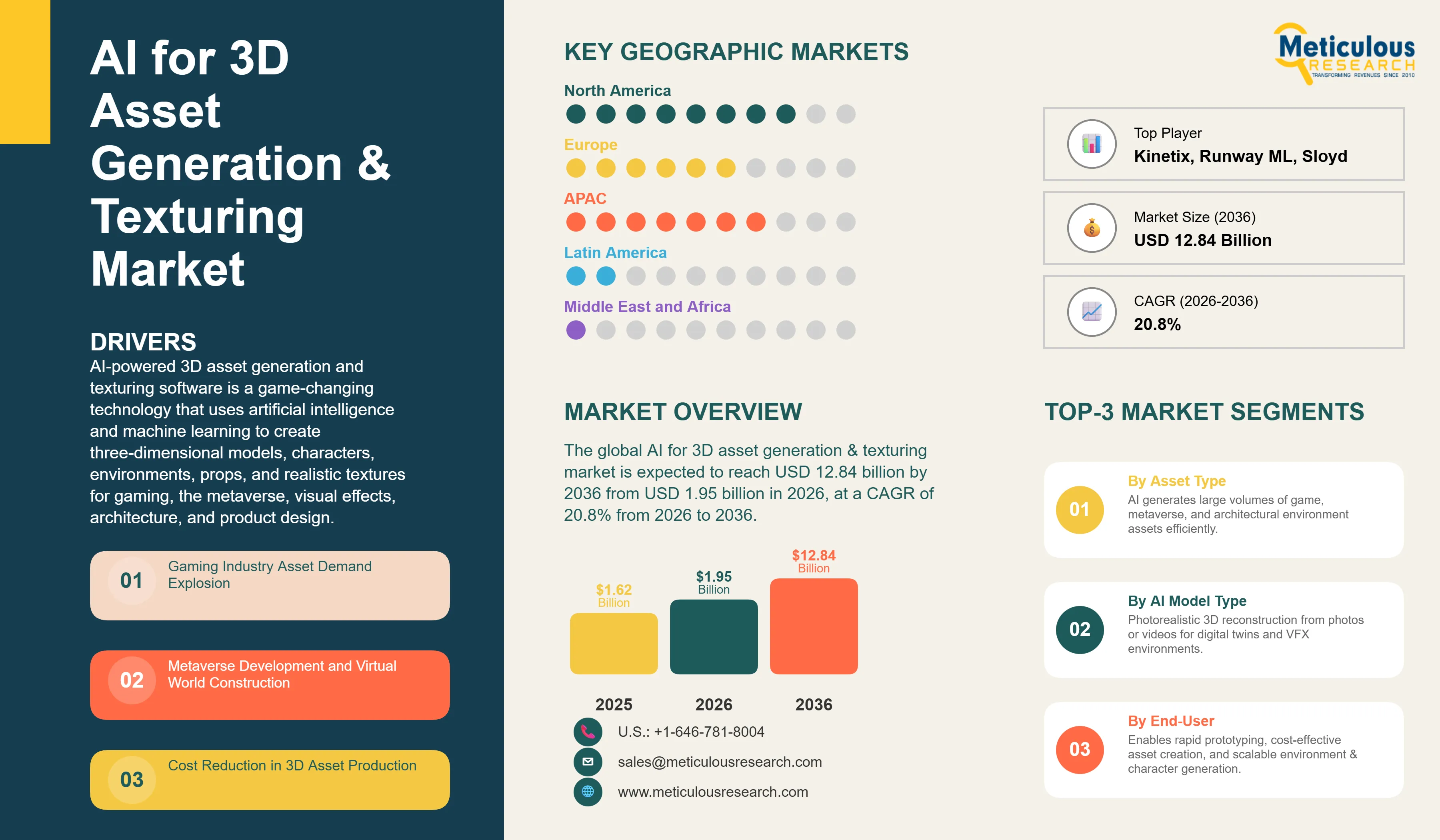 AI for 3D Asset Generation & Texturing Market - Global Opportunity Analysis and Industry Forecast (2026-2036) infographic