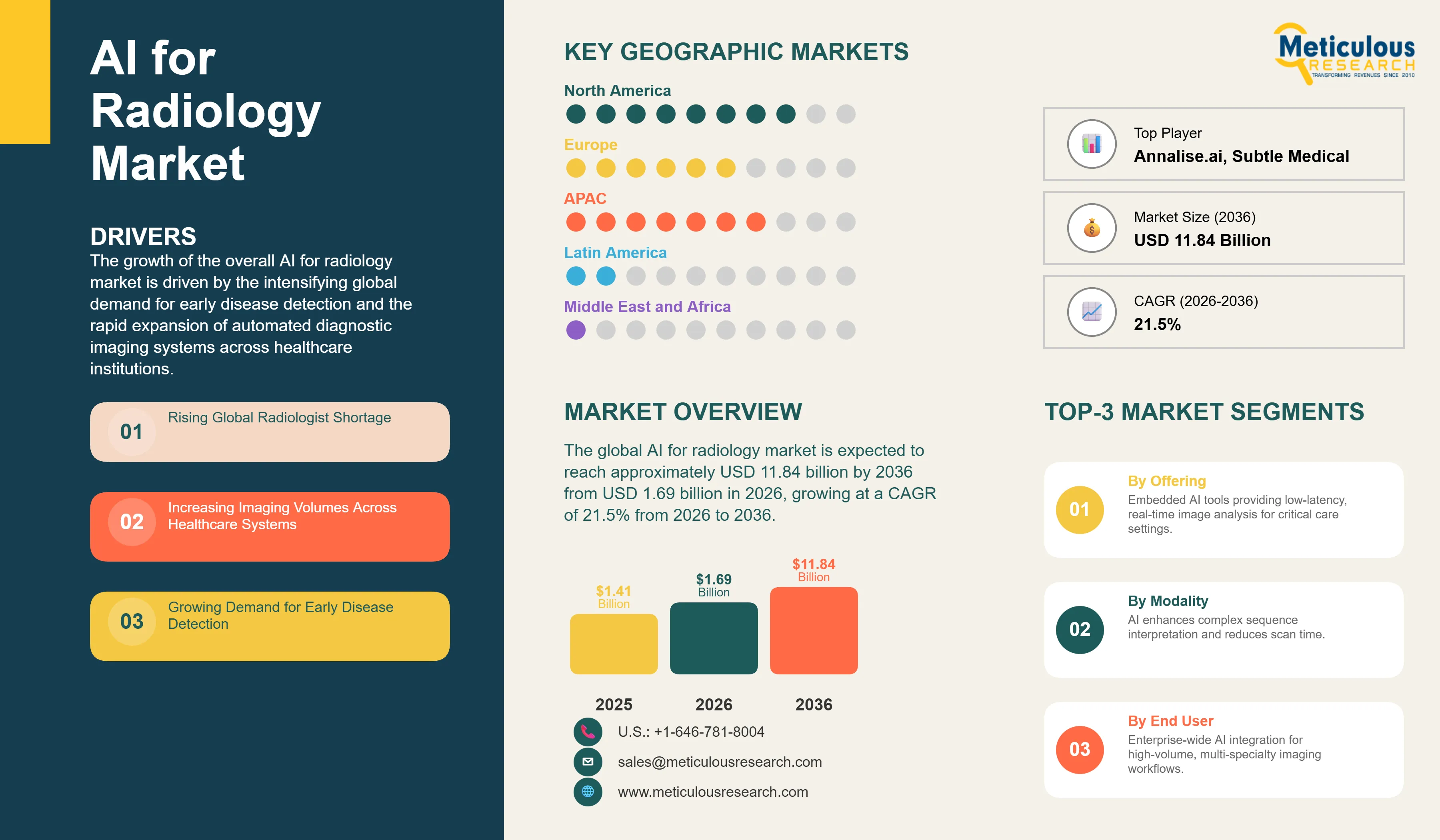 AI for Radiology Market - Global Opportunity Analysis and Industry Forecast (2026-2036) infographic