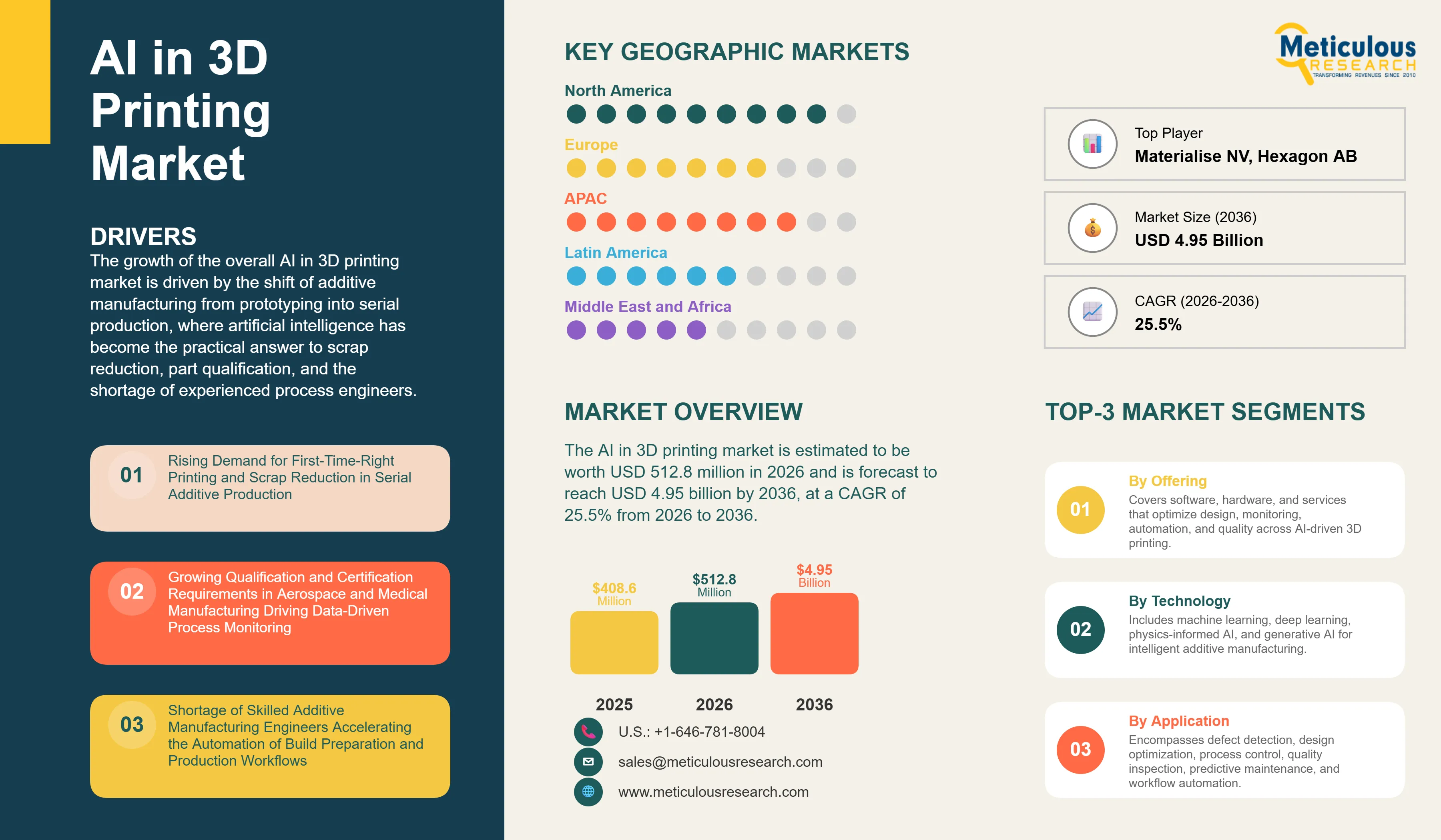 AI in 3D Printing Market - Global Opportunity Analysis and Industry Forecast (2026-2036) infographic
