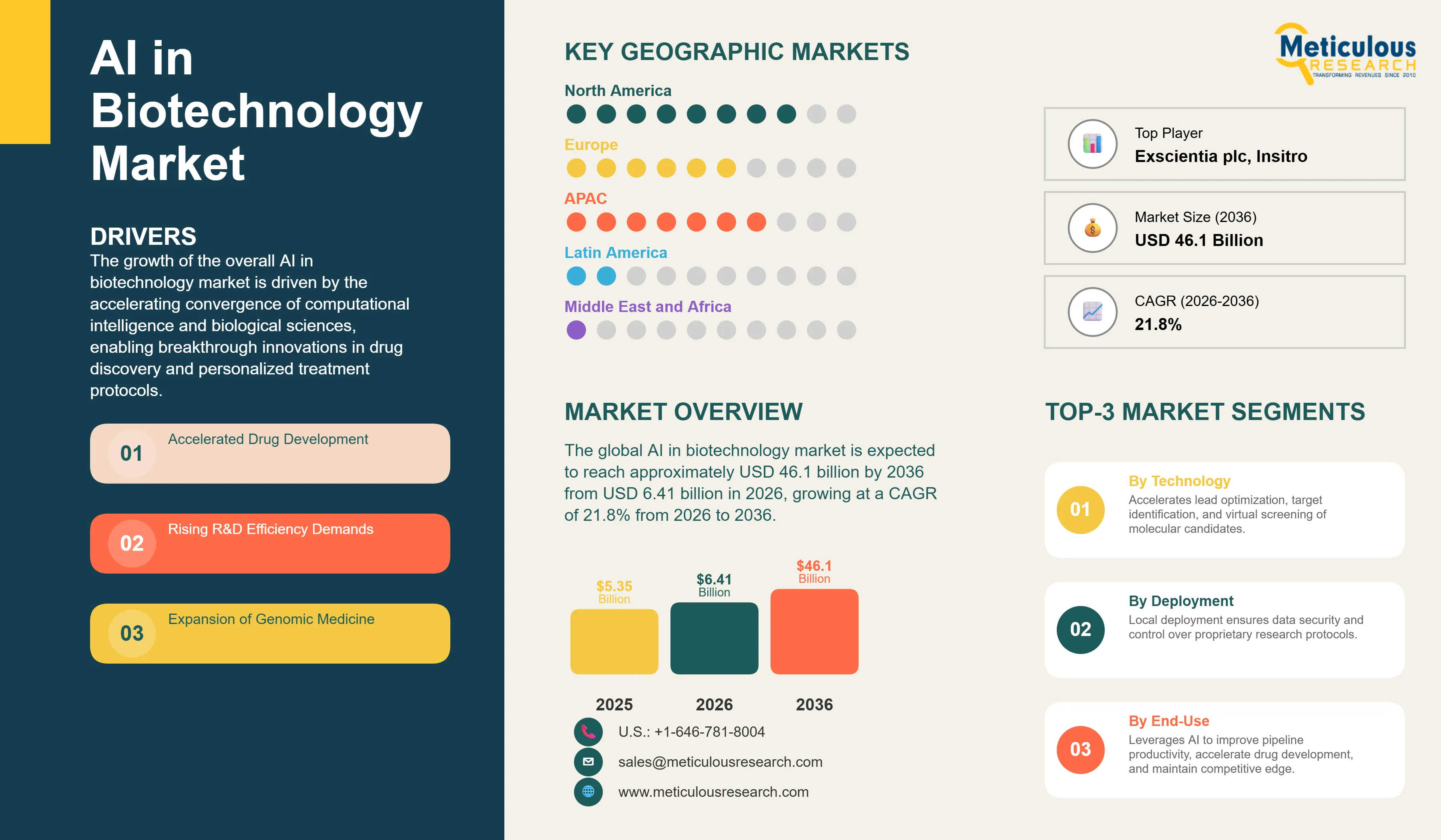 AI in Biotechnology Market - Global Opportunity Analysis and Industry Forecast (2026-2036) infographic
