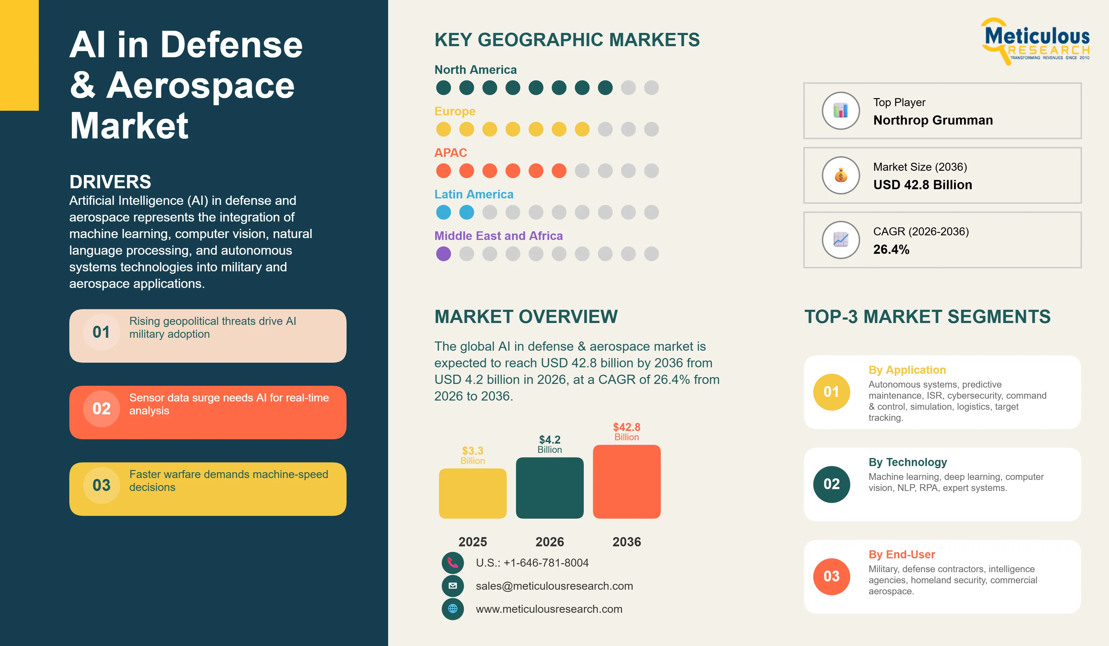 AI in Defense & Aerospace Market - Global Opportunity Analysis and Industry Forecast (2026-2036) infographic