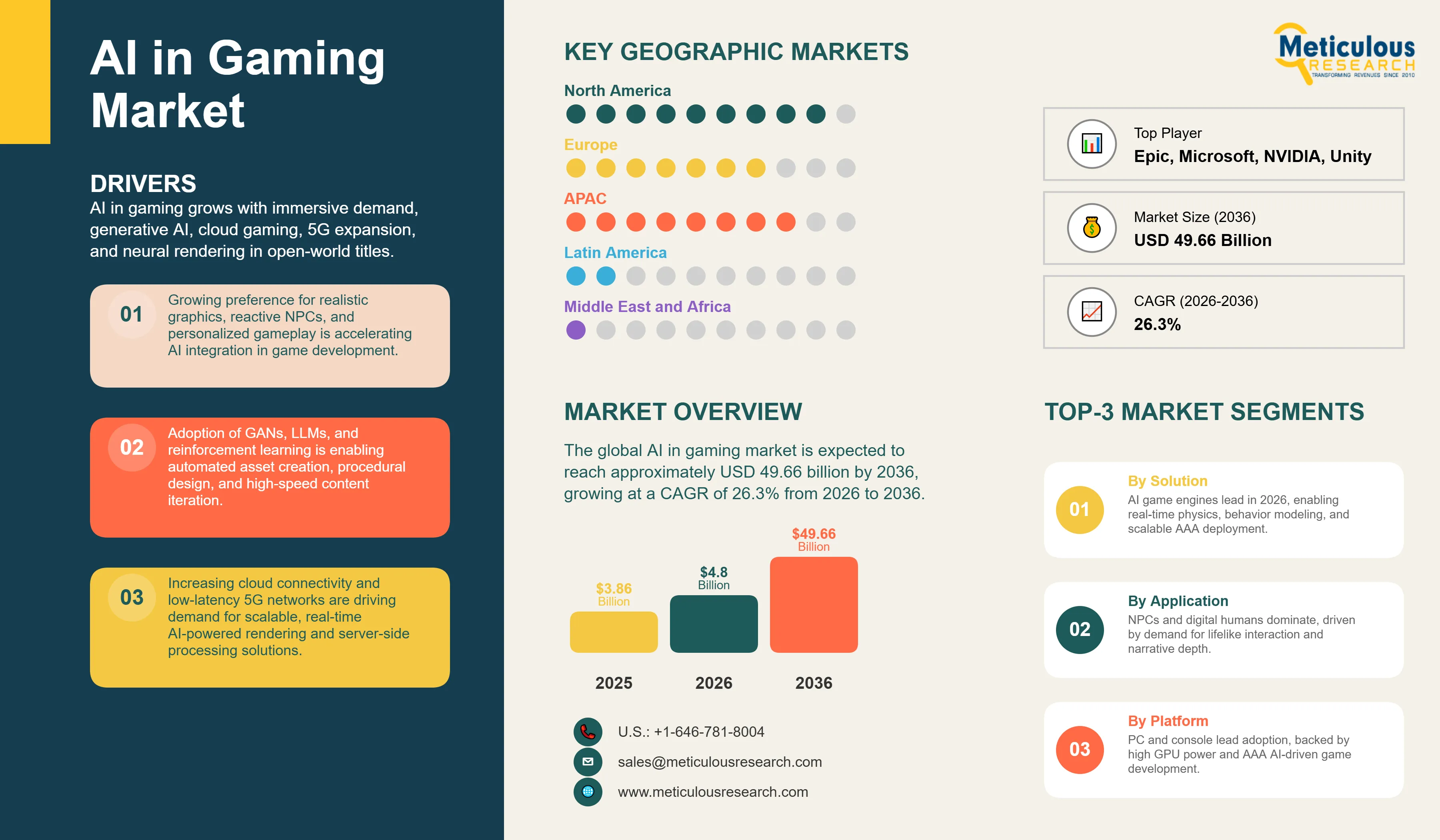 AI in Gaming Market - Global Opportunity Analysis and Industry Forecast (2026-2036) infographic