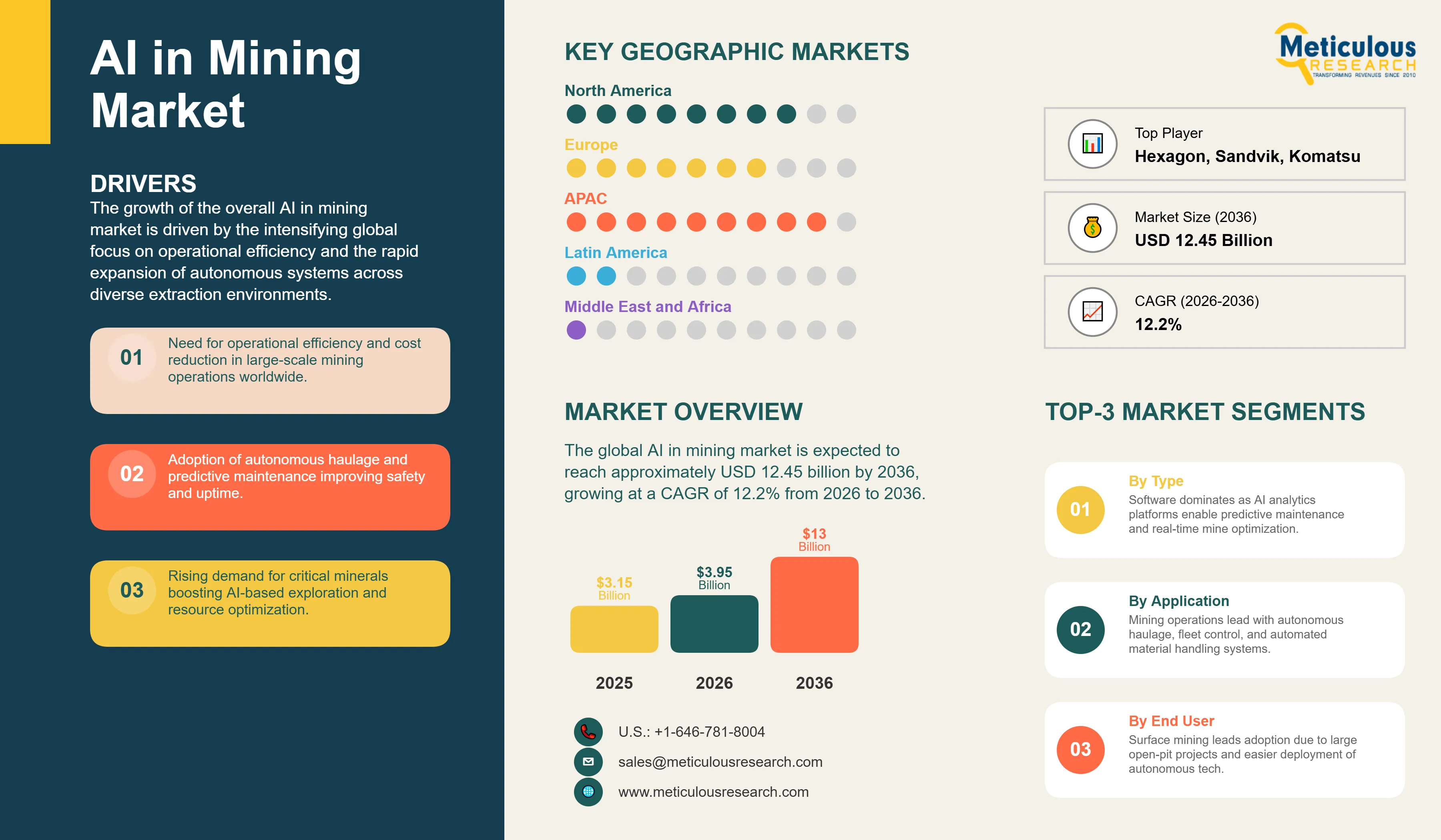 AI in Mining Market - Global Opportunity Analysis and Industry Forecast (2026-2036) infographic