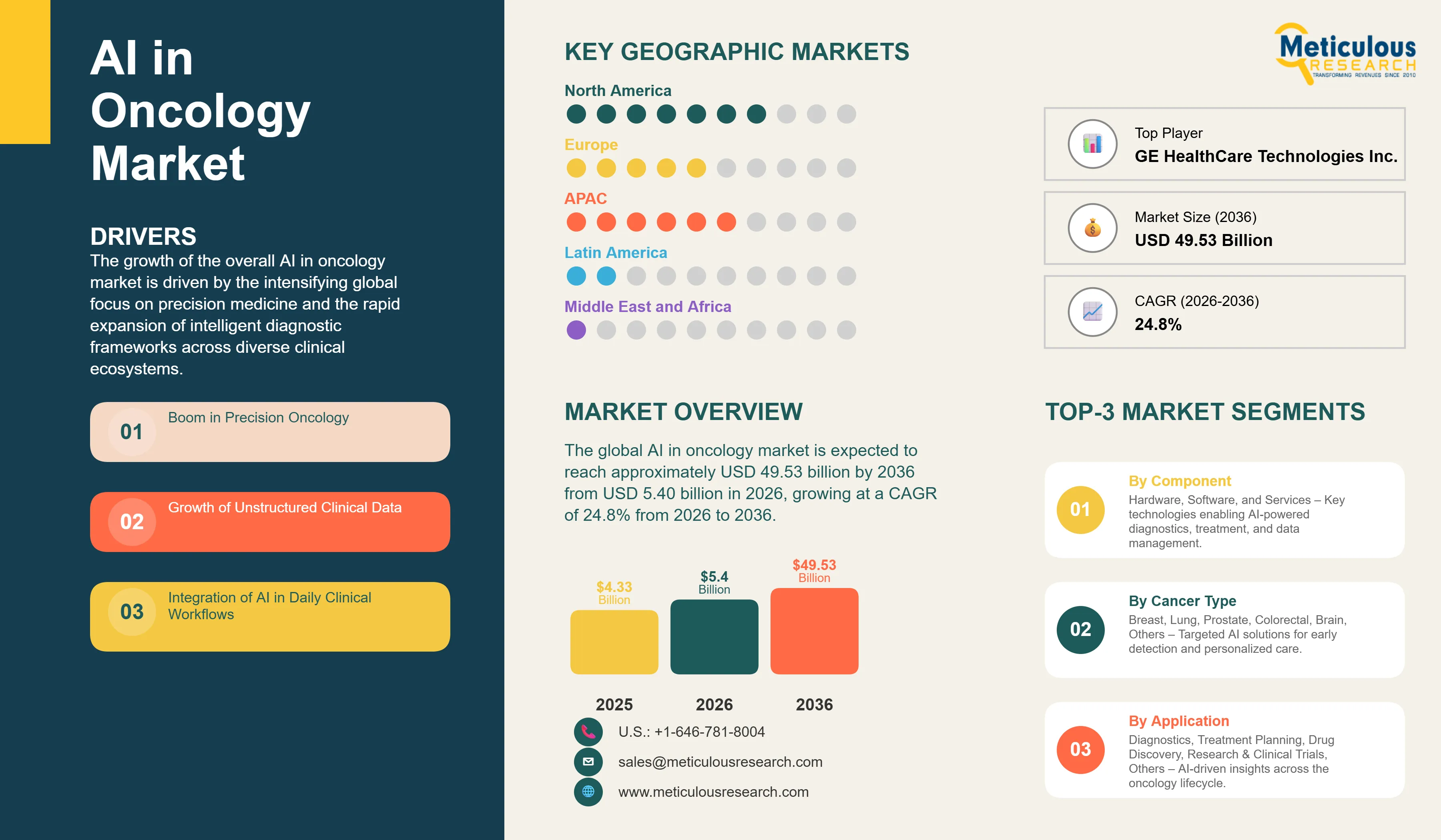 AI in Oncology market - Global Opportunity Analysis and Industry Forecast (2026-2036) infographic