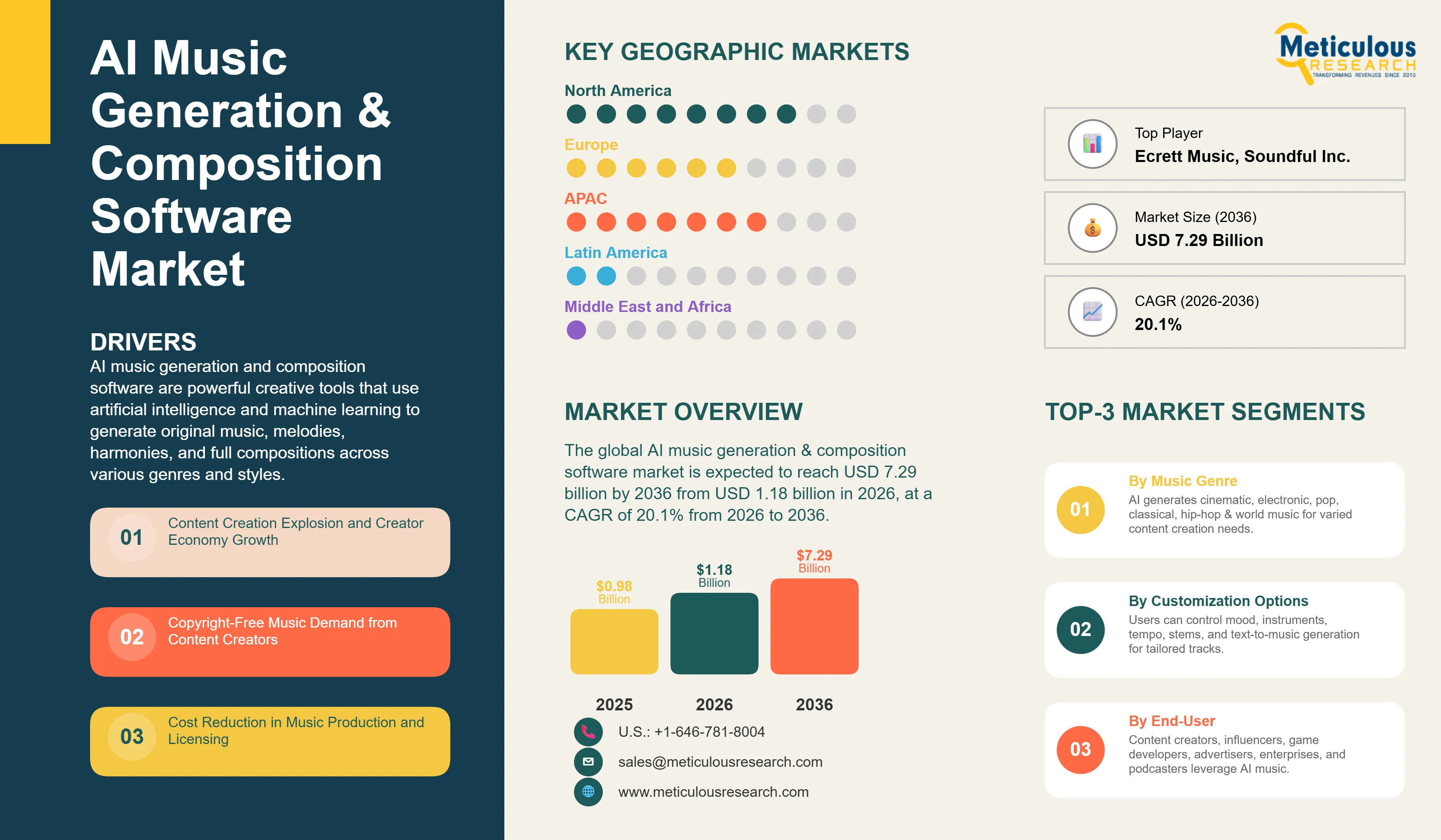 AI Music Generation & Composition Software Market - Global Opportunity Analysis and Industry Forecast (2026-2036) infographic