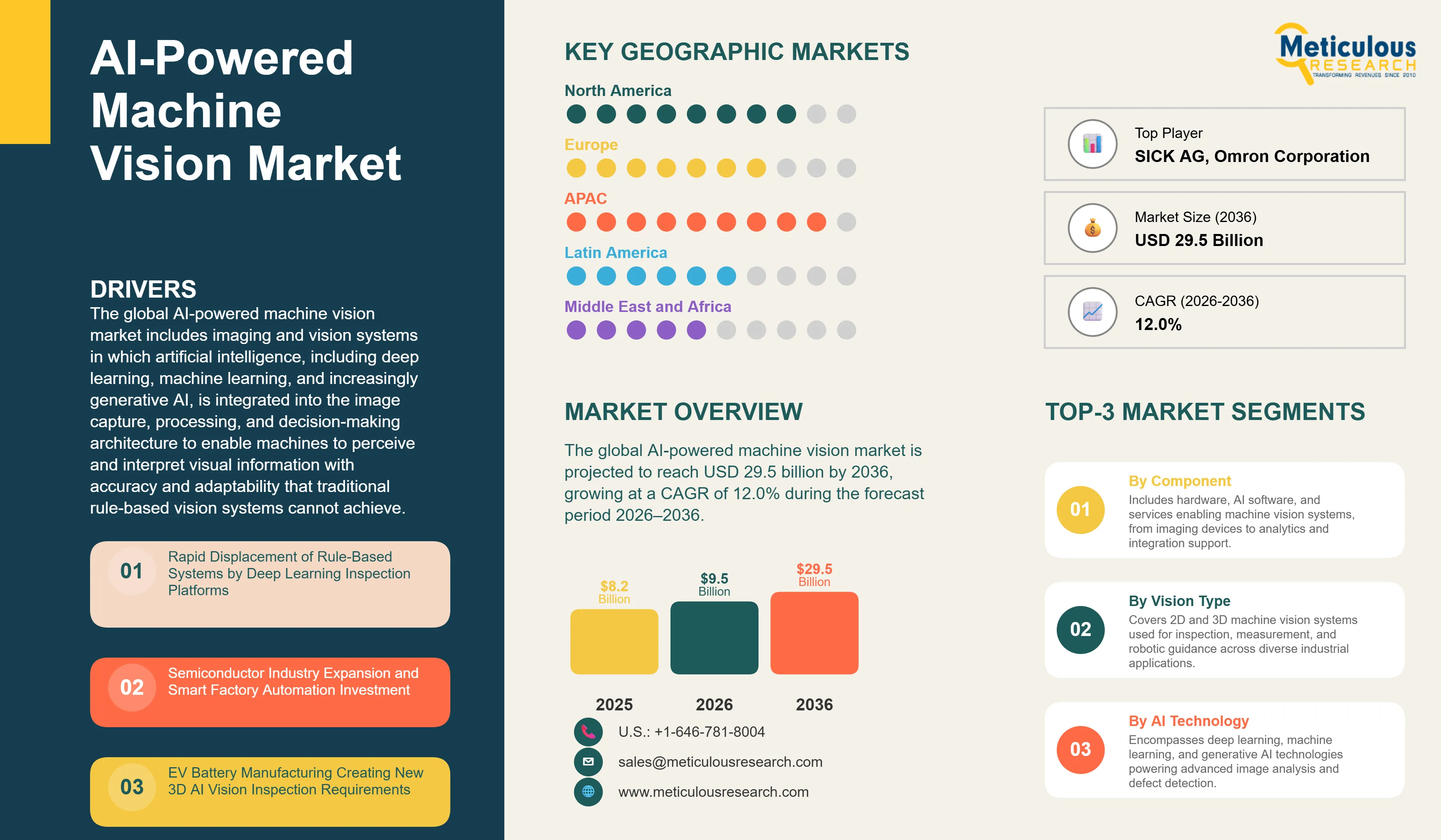 AI-Powered Machine Vision Market - Global Opportunity Analysis And Industry Forecasts (2026-2036) infographic
