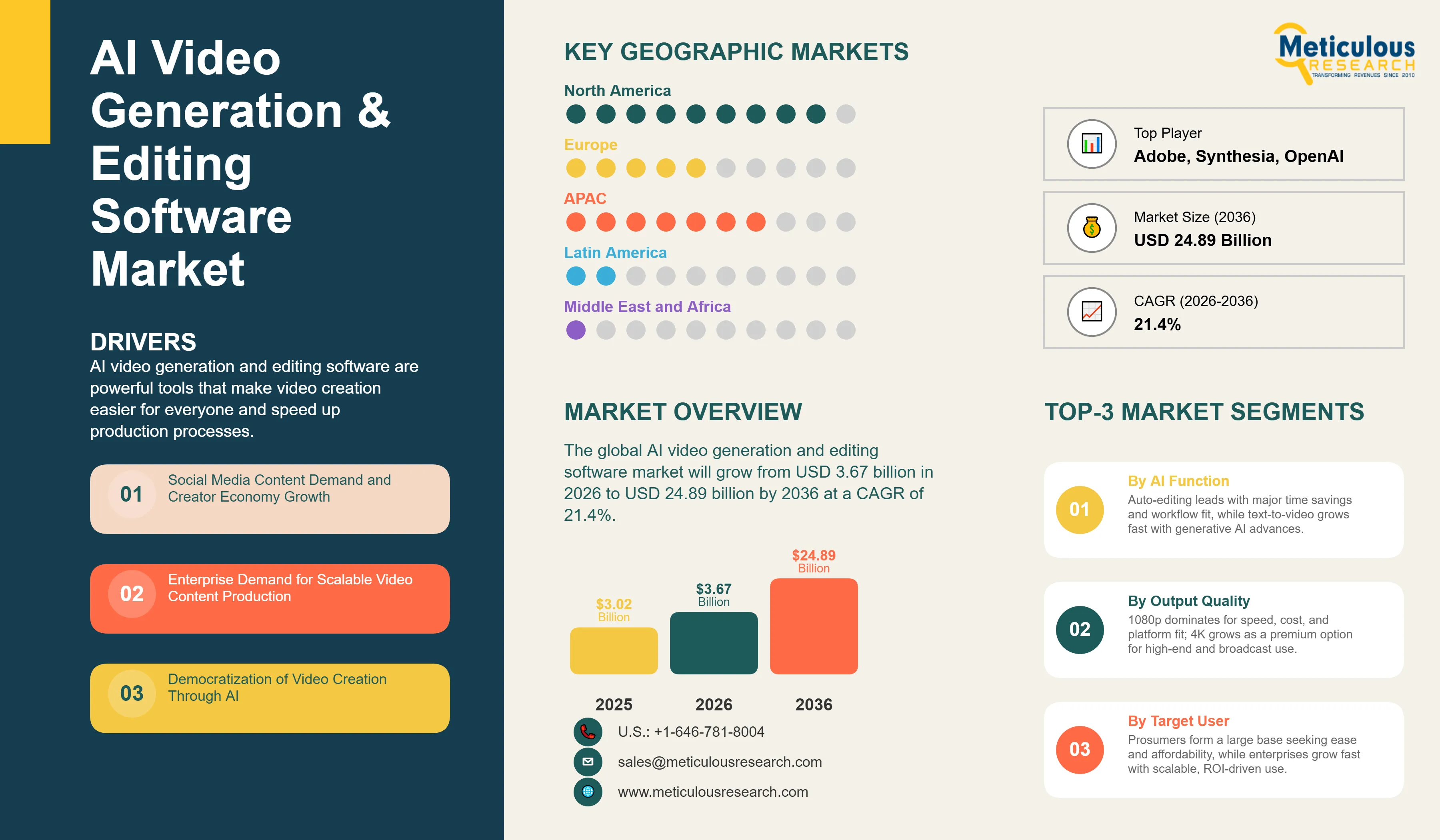 AI Video Generation & Editing Software Market - Global Opportunity Analysis and Industry Forecast (2026-2036) infographic
