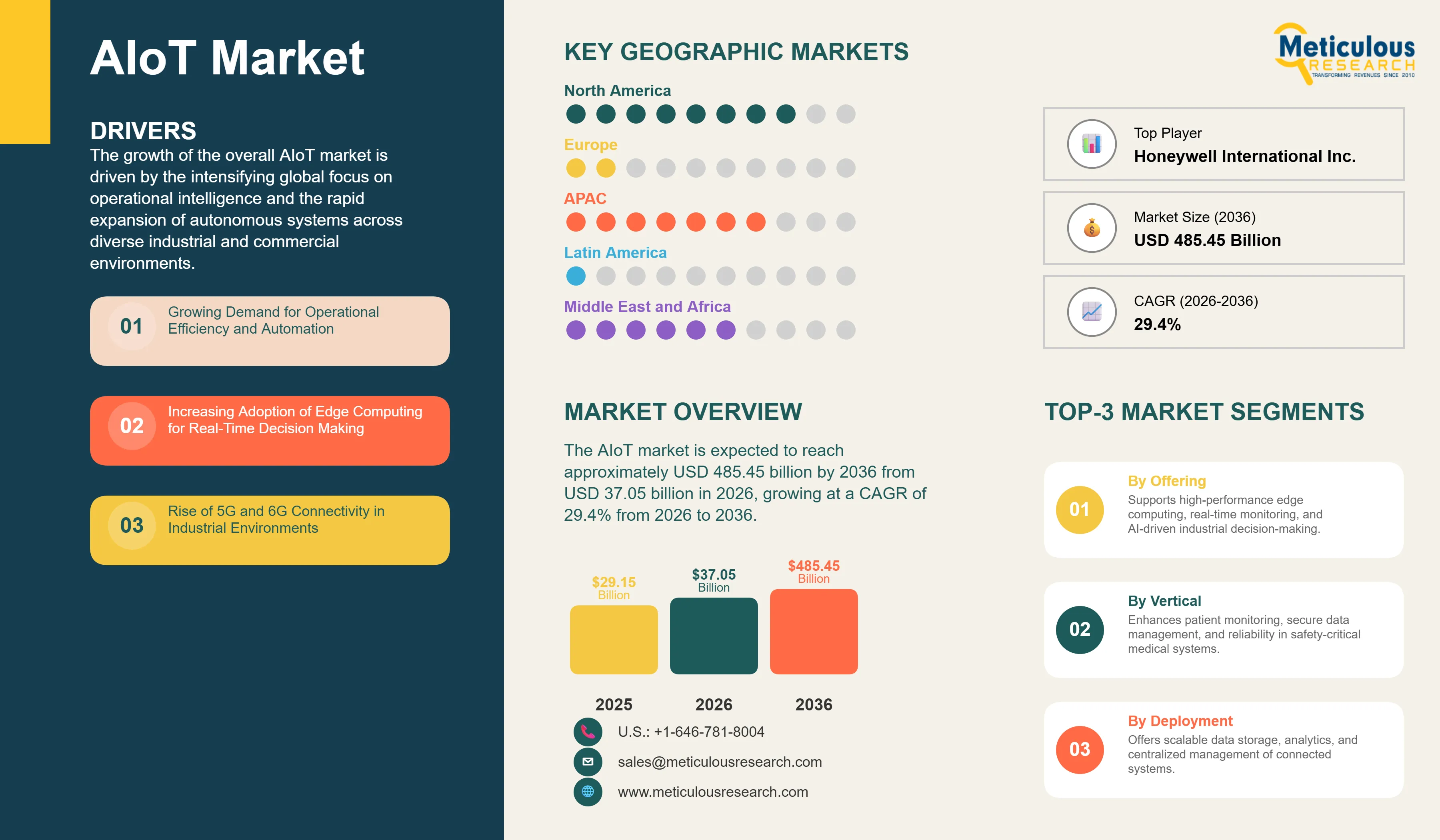 Artificial Intelligence of Things (AIoT) Market - Global Opportunity Analysis and Industry Forecast (2026-2036) infographic