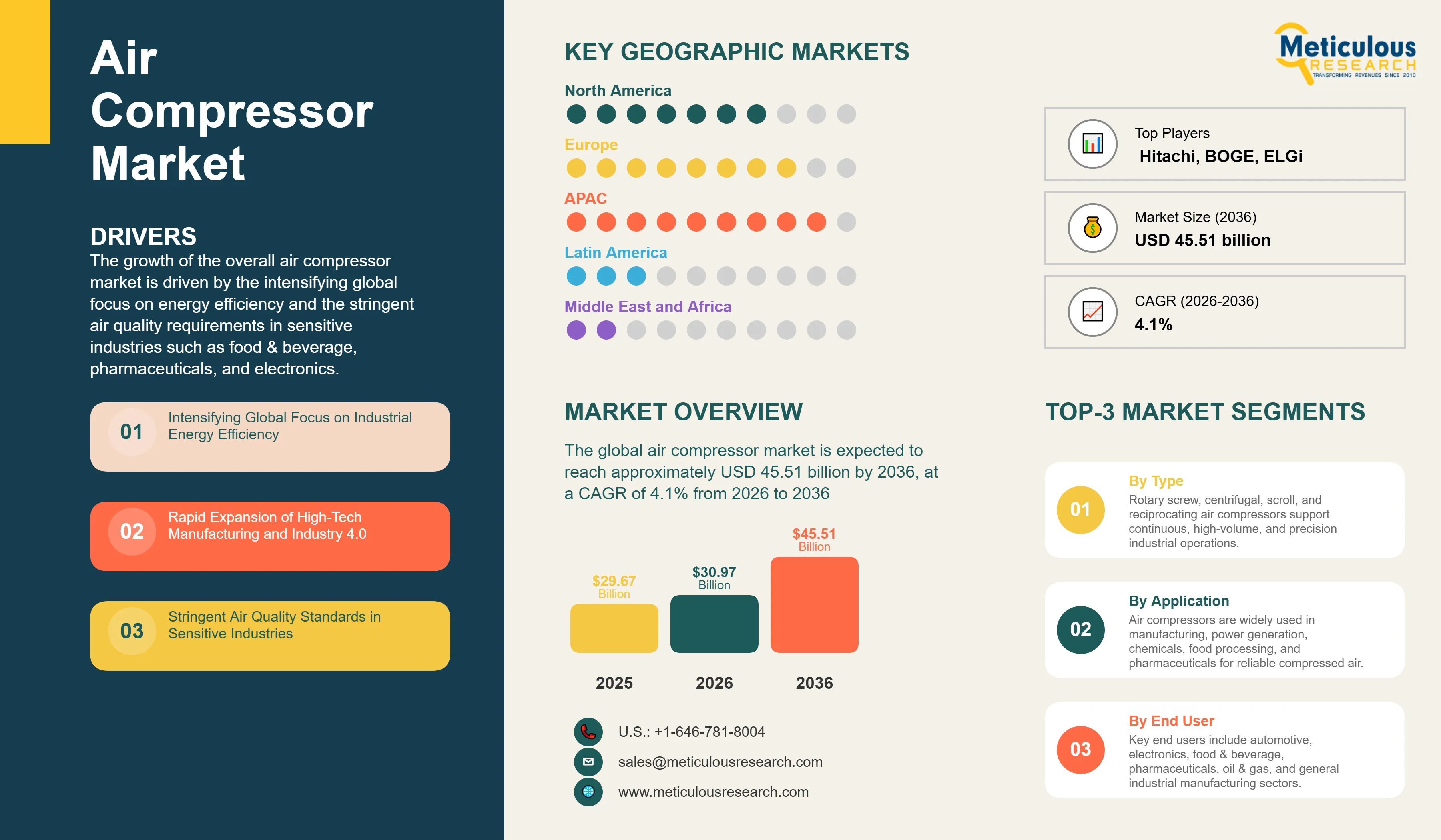 Air Compressor Market  - Global Opportunity Analysis and Industry Forecast (2026-2036) infographic