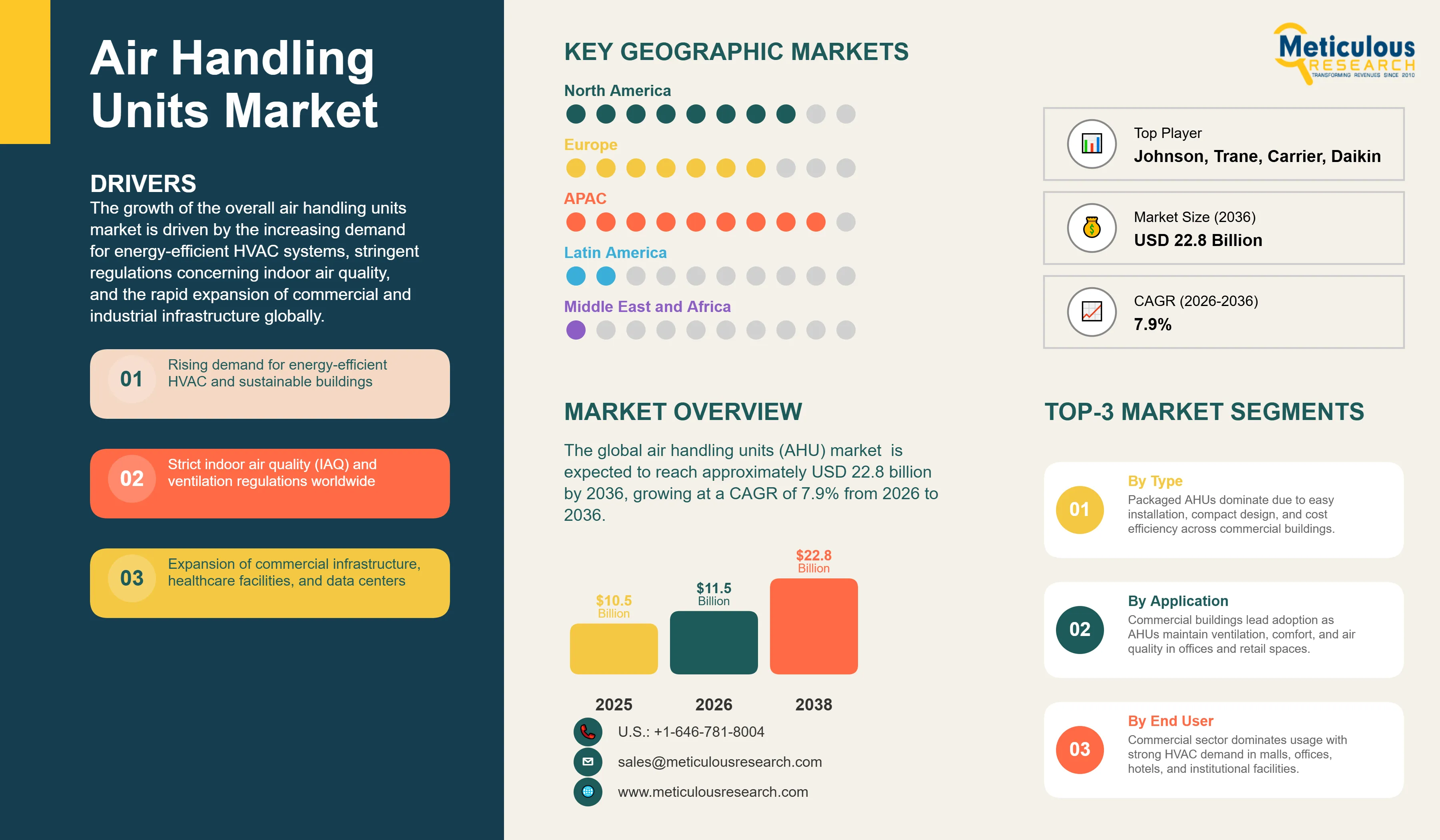 Air Handling Units Market   - Global Opportunity Analysis and Industry Forecast (2026-2036) infographic