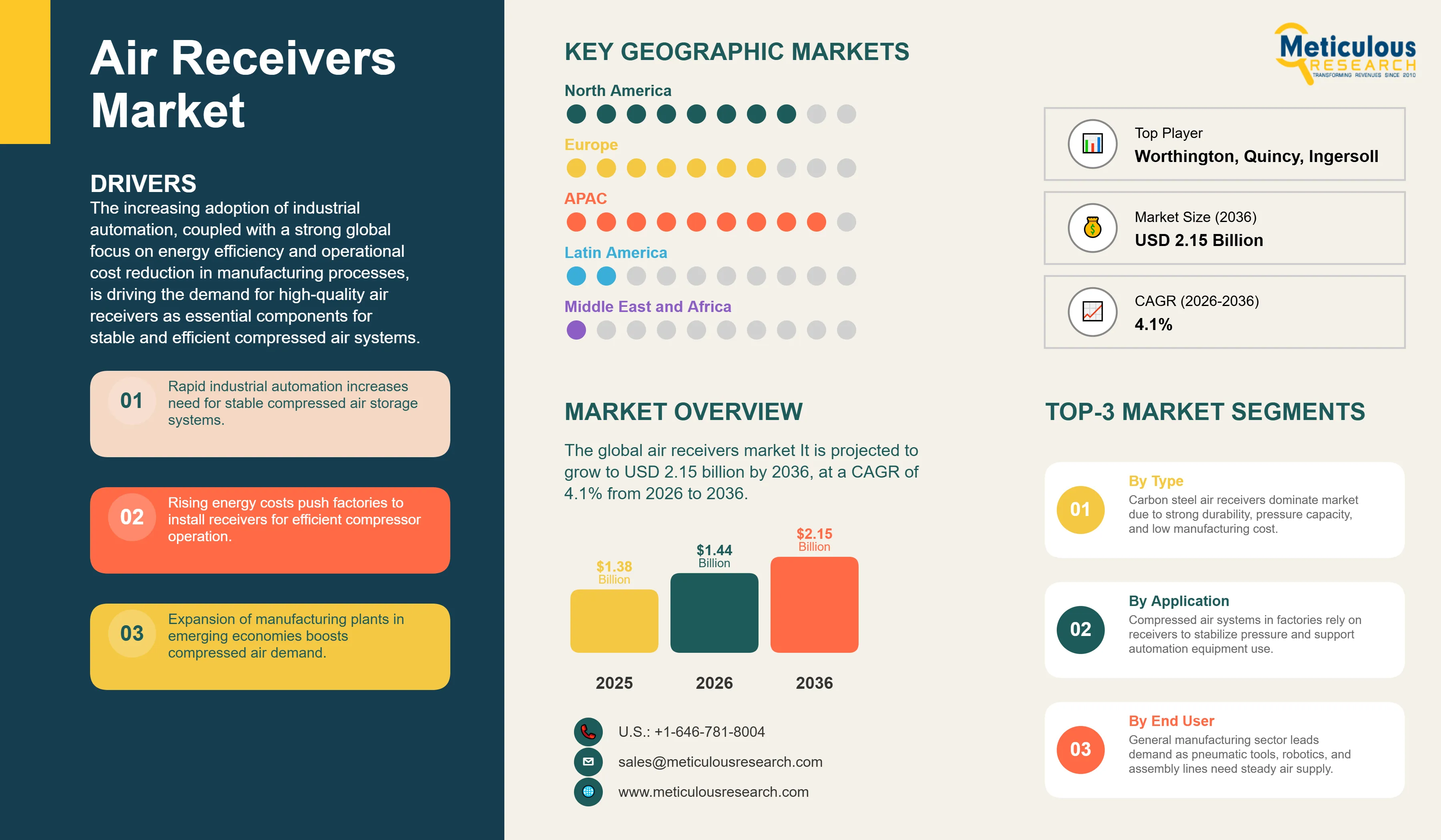 Air Receivers Market - Global Opportunity Analysis and Industry Forecast (2026-2036) infographic