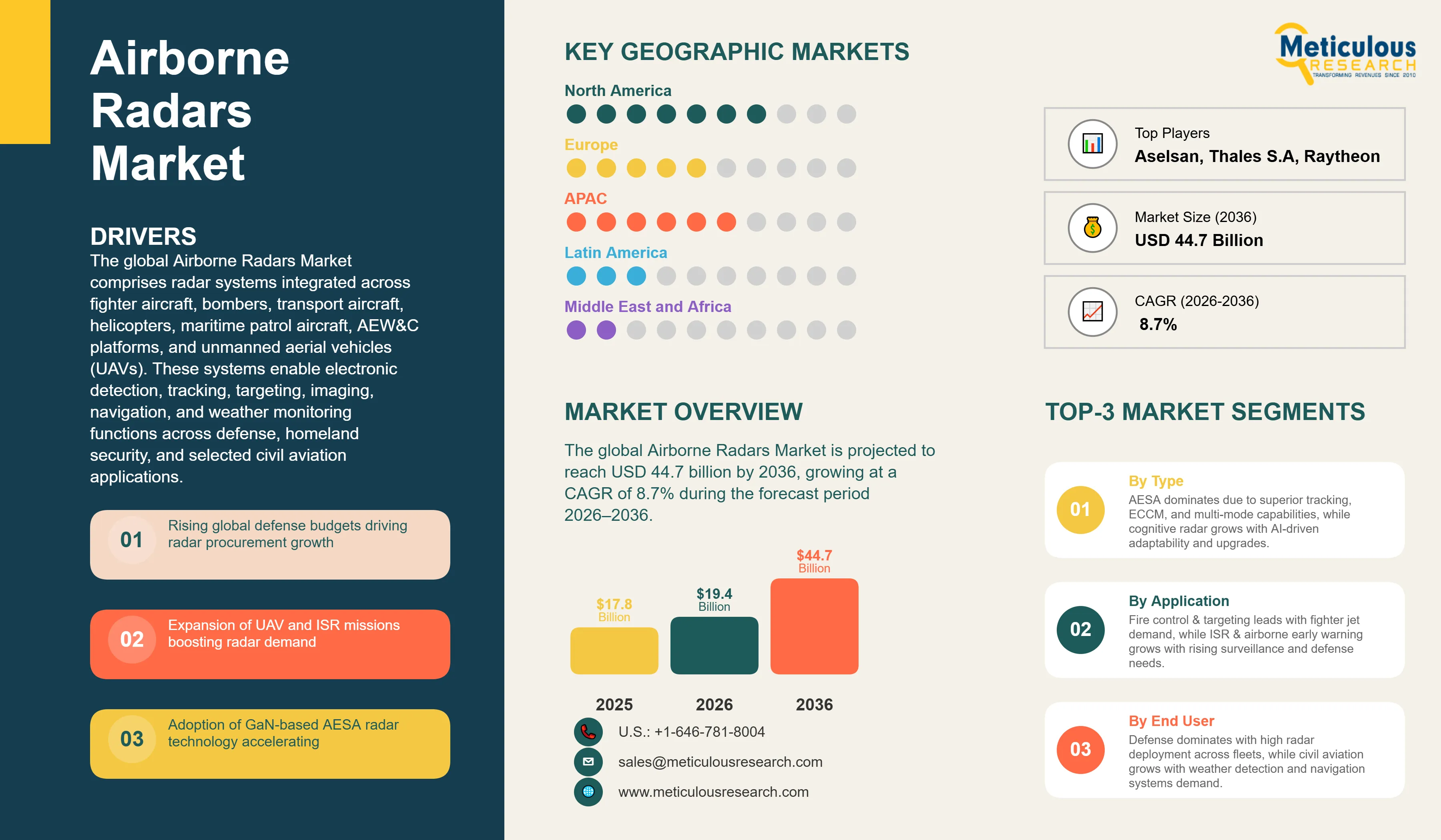 Airborne Radars Market - Global Opportunity Analysis And Industry Forecasts (2026-2036) infographic