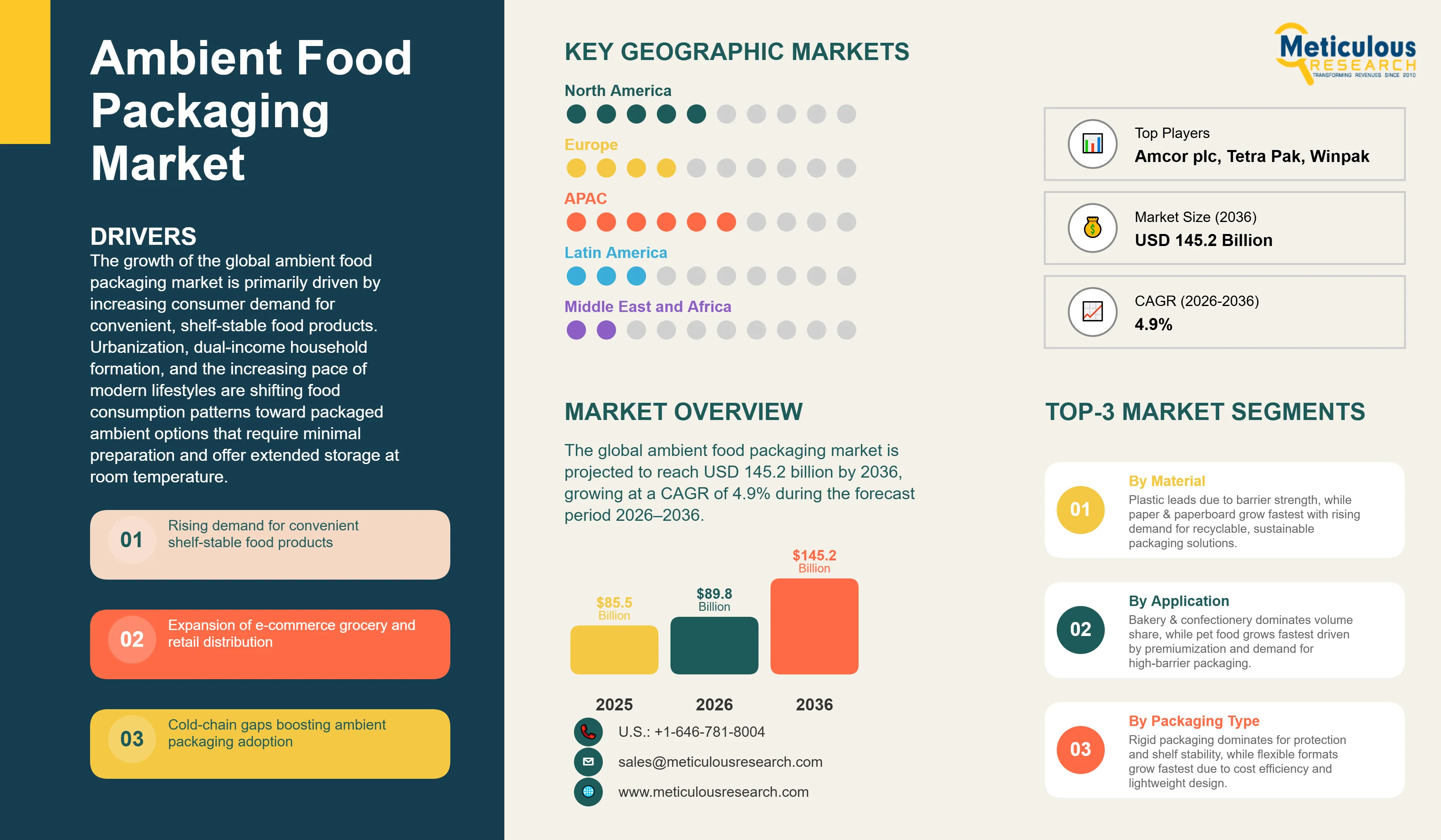 Ambient Food Packaging Market  - Global Opportunity Analysis And Industry Forecasts (2026-2036) infographic