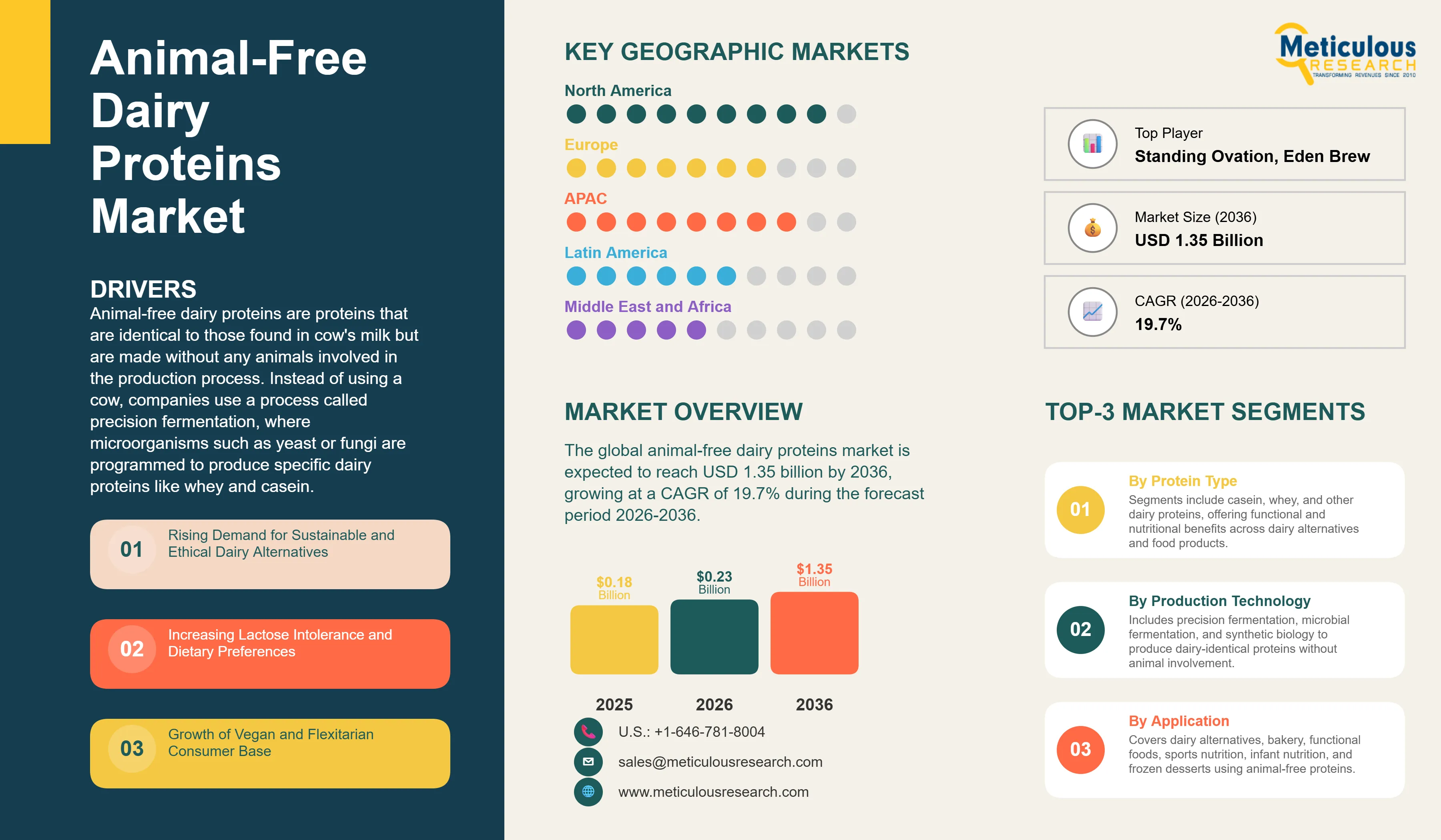 Animal-Free Dairy Proteins Market - Global Opportunity Analysis and Industry Forecast (2026-2036) infographic