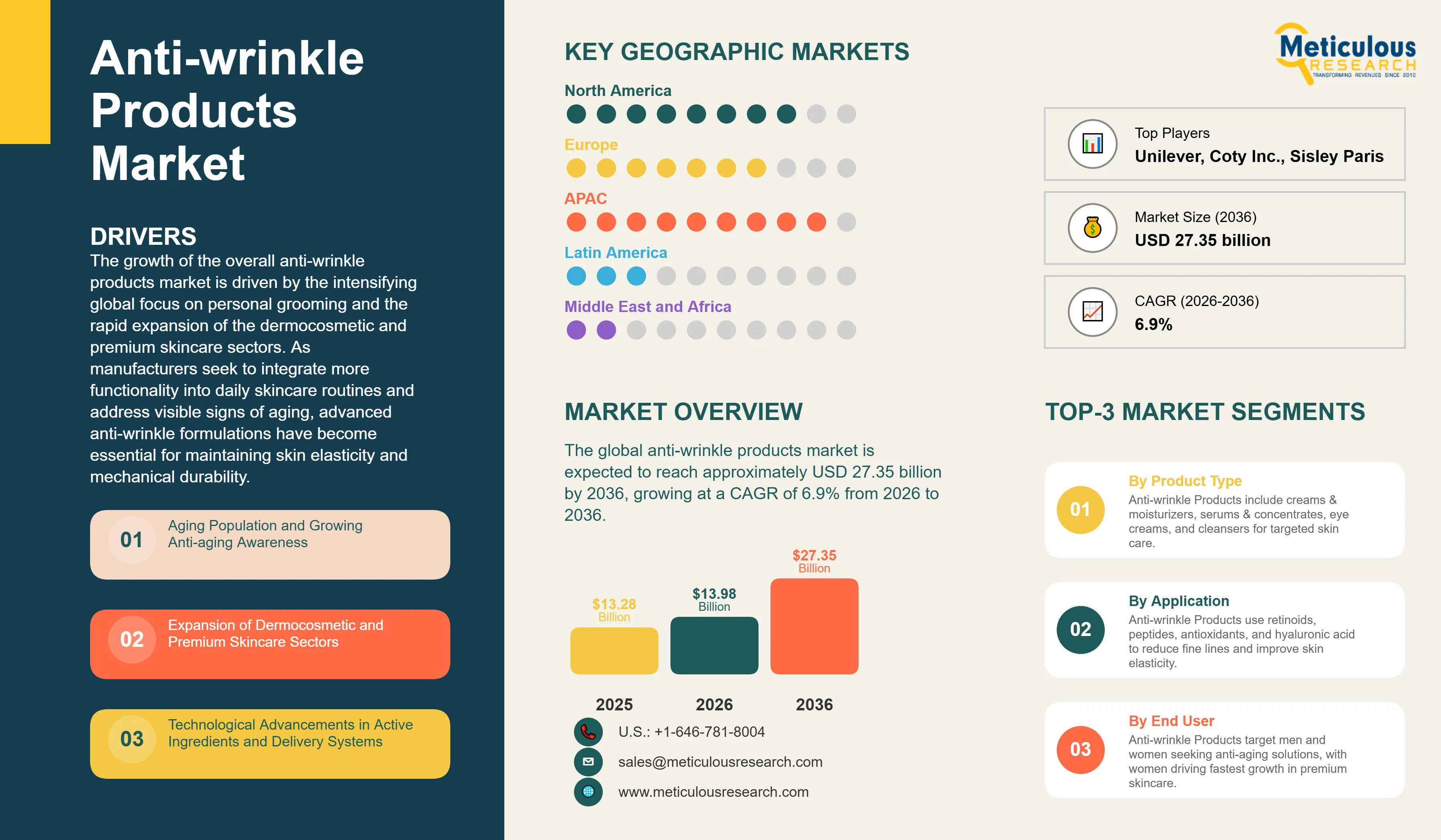 Anti-wrinkle Products Market - Global Opportunity Analysis and Industry Forecast (2026-2036) infographic